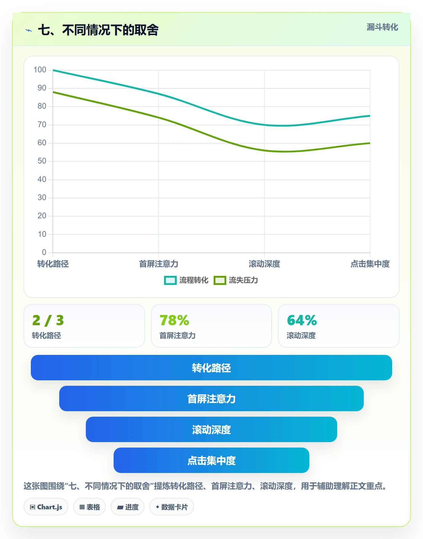 七、不同情况下的取舍