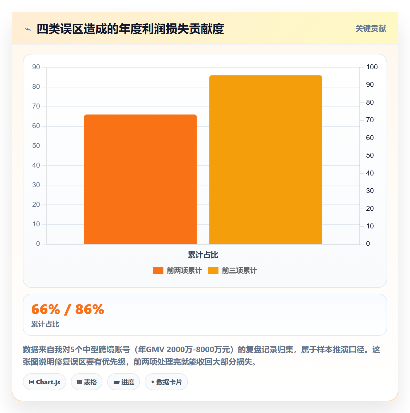 跨境电商运营数据复盘：广告投放从哪里开始