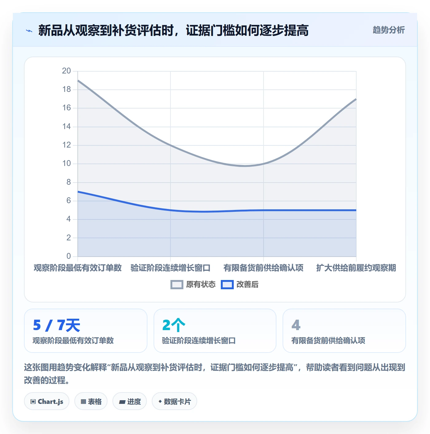 temu数据方法：用商品发布支撑供应链协同判断
