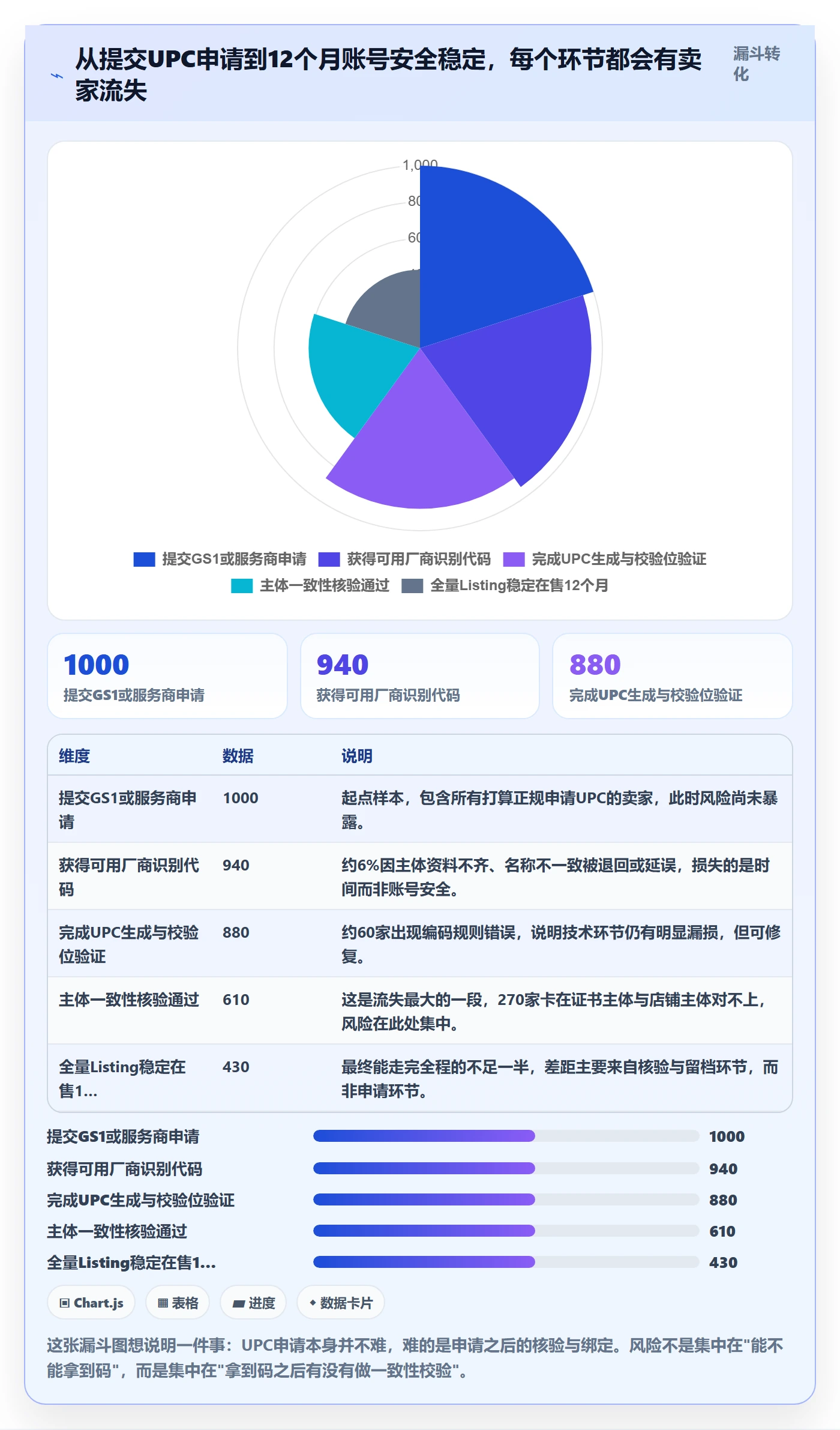 UPC码实施路径：代码申请如何完成账号安全