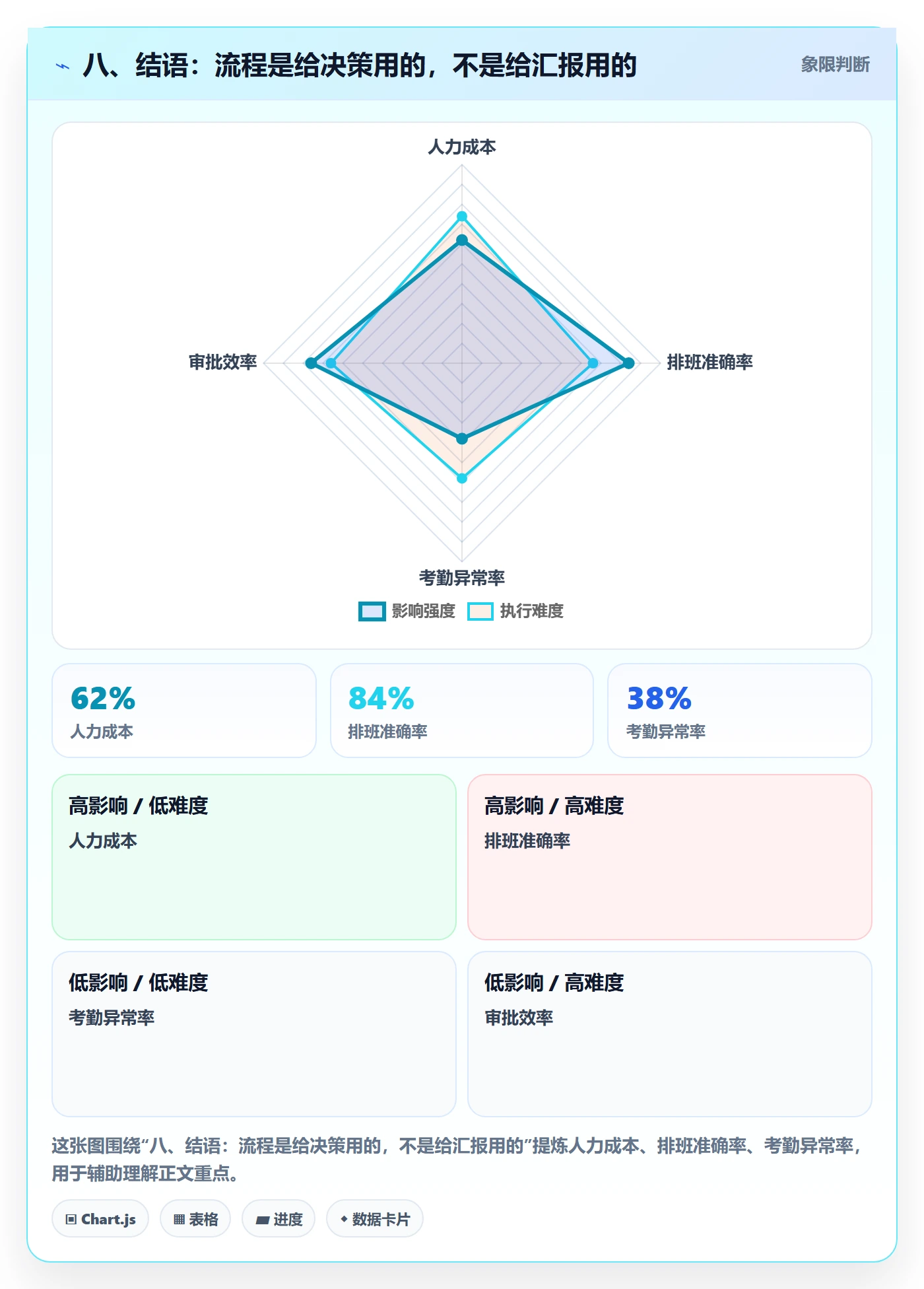 八、结语：流程是给决策用的，不是给汇报用的
