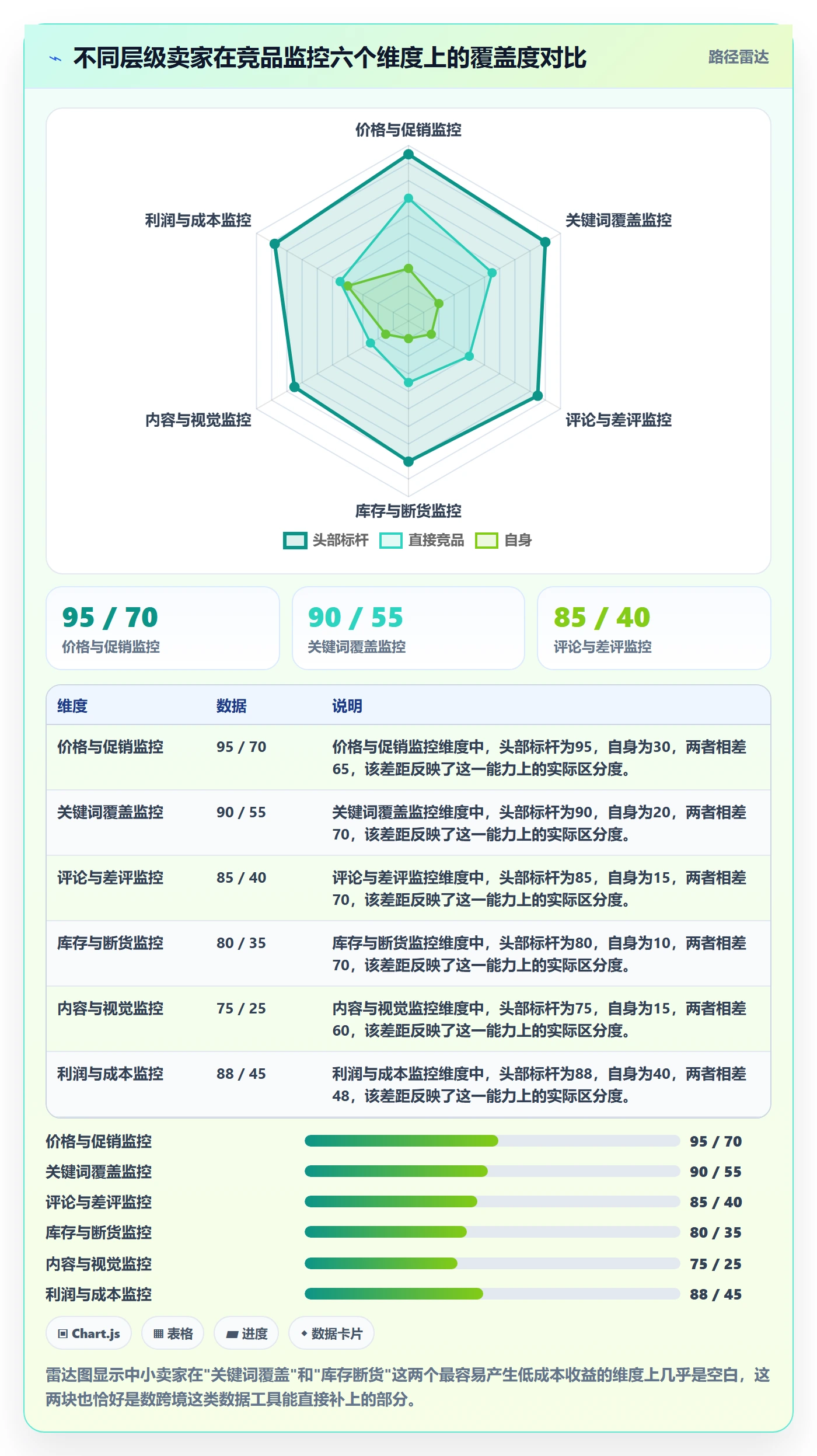 亚马逊软件进阶课：围绕竞品监控完善中小商家