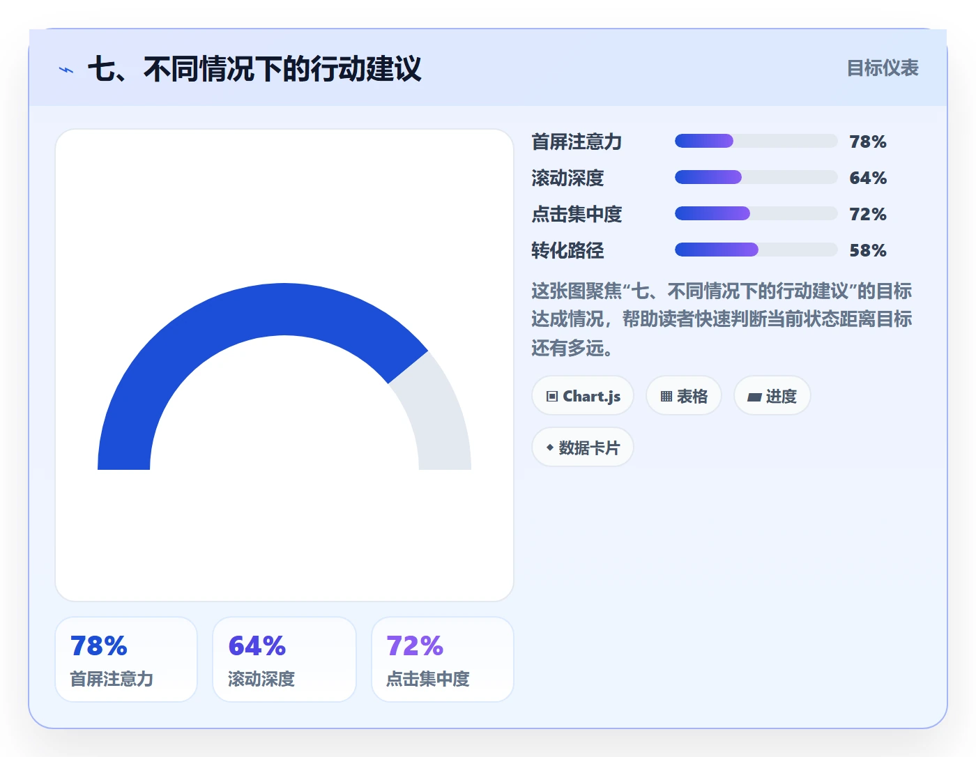 七、不同情况下的行动建议