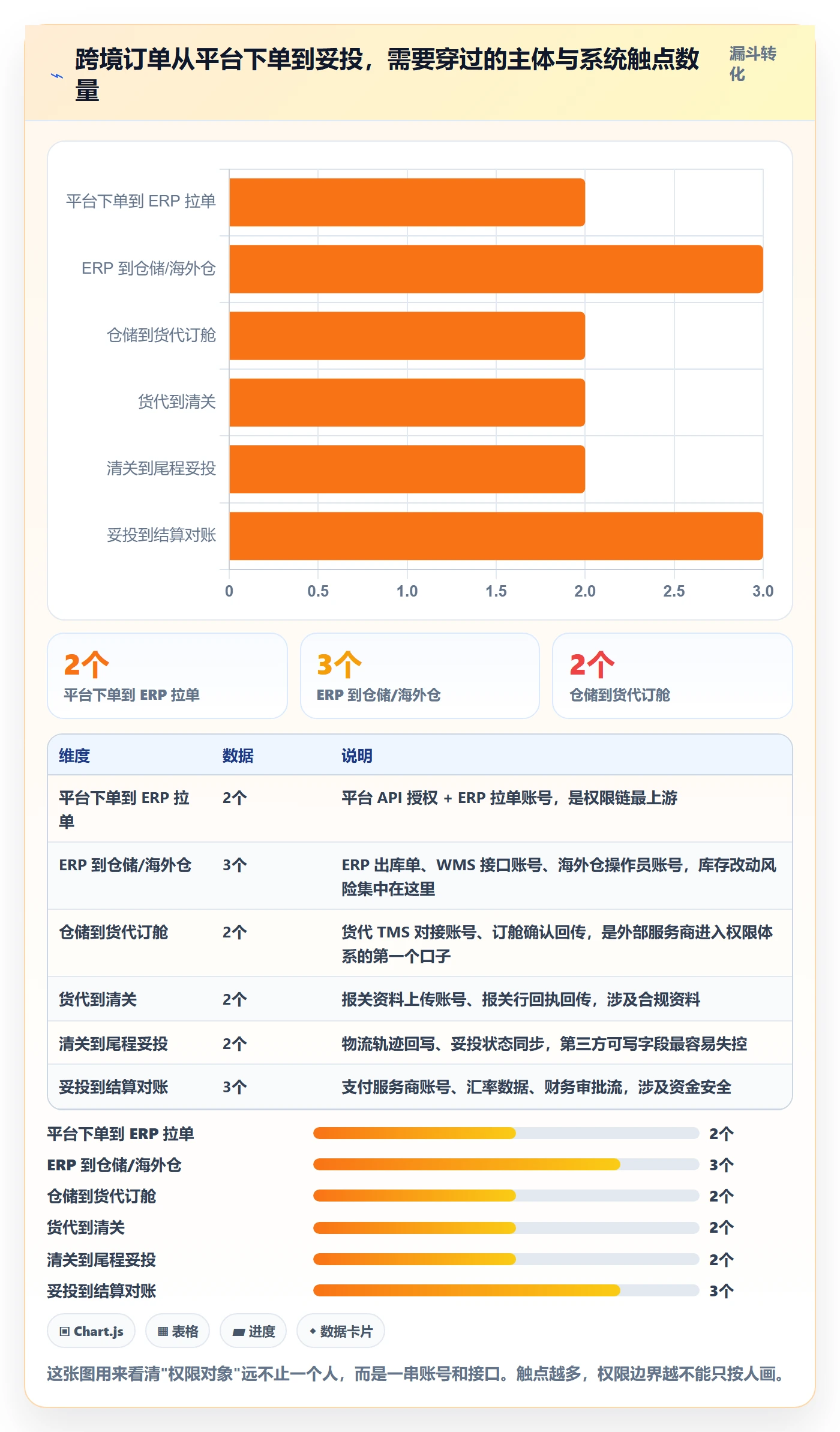 erp跨境电商跨境物流：权限管理从哪里开始
