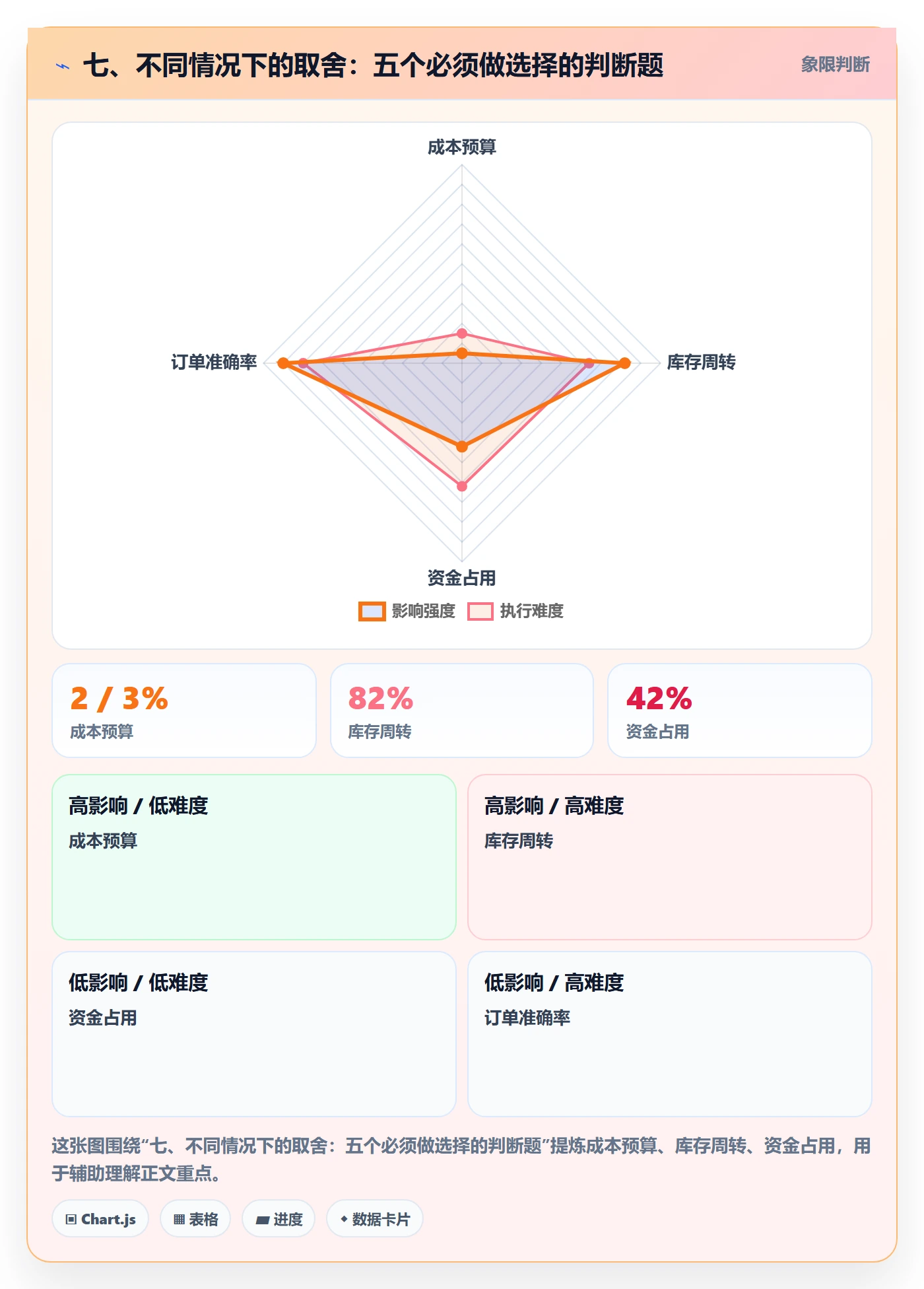 七、不同情况下的取舍：五个必须做选择的判断题