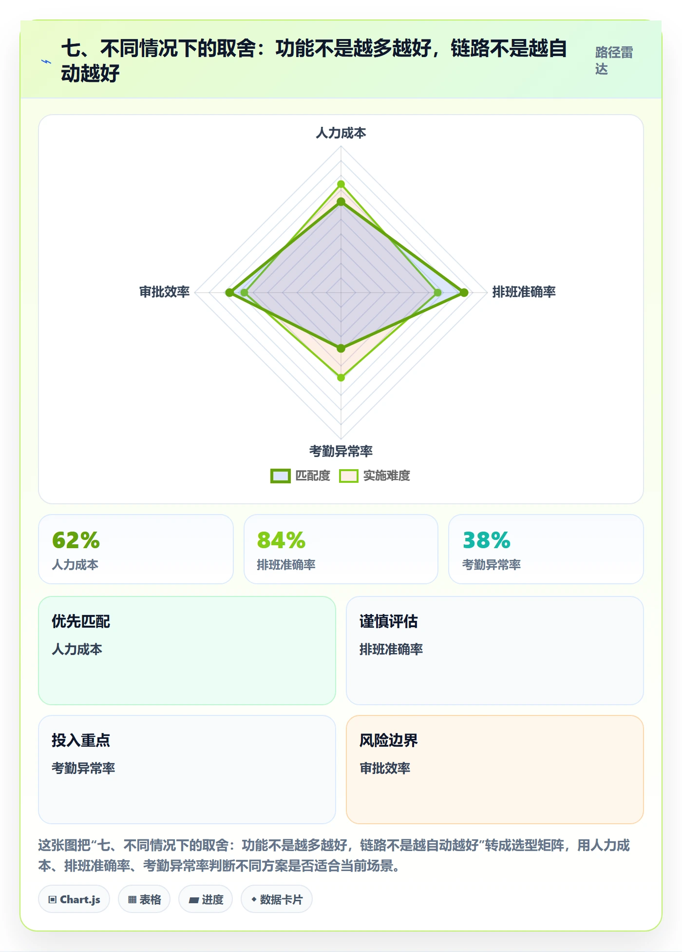 七、不同情况下的取舍：功能不是越多越好，链路不是越自动越好