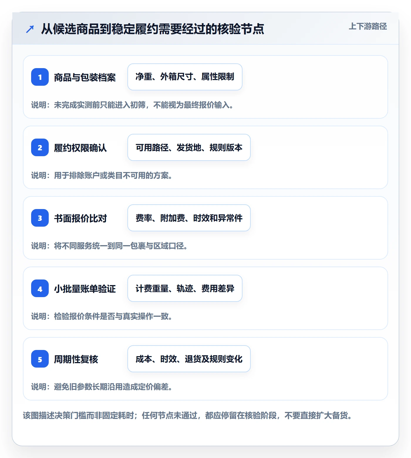 temu配置指南：选品定价需要哪些物流方案设置