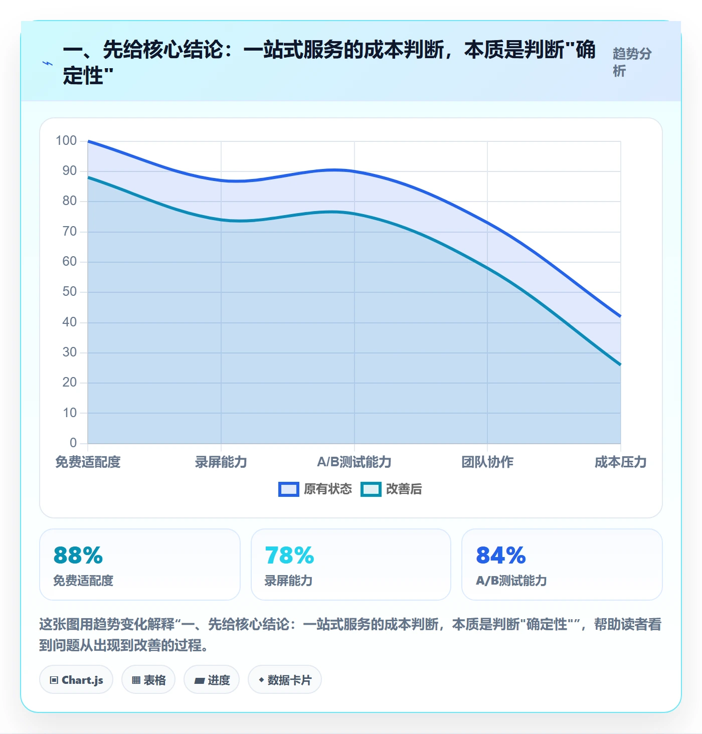 一、先给核心结论：一站式服务的成本判断，本质是判断"确定性"