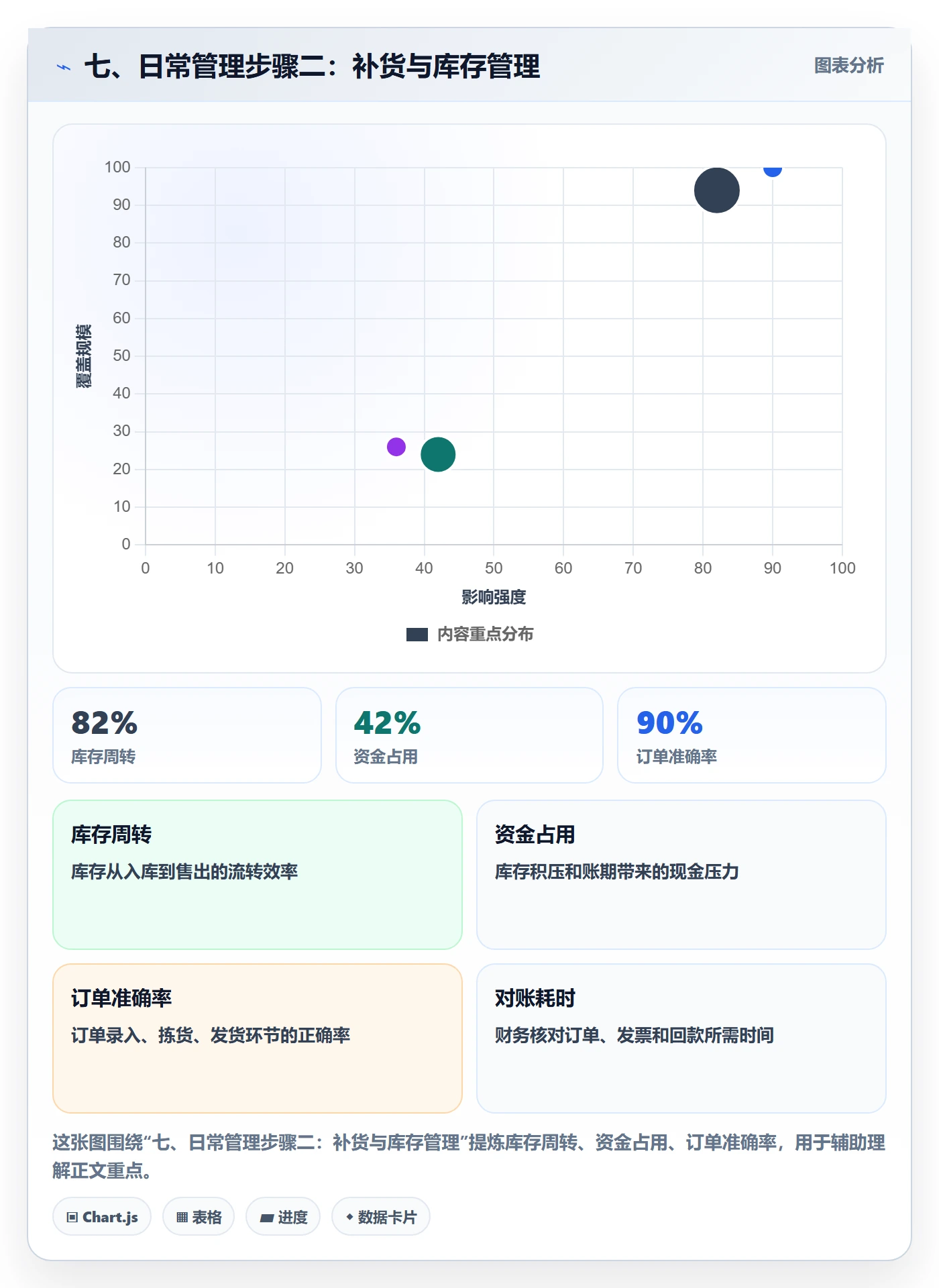 七、日常管理步骤二：补货与库存管理