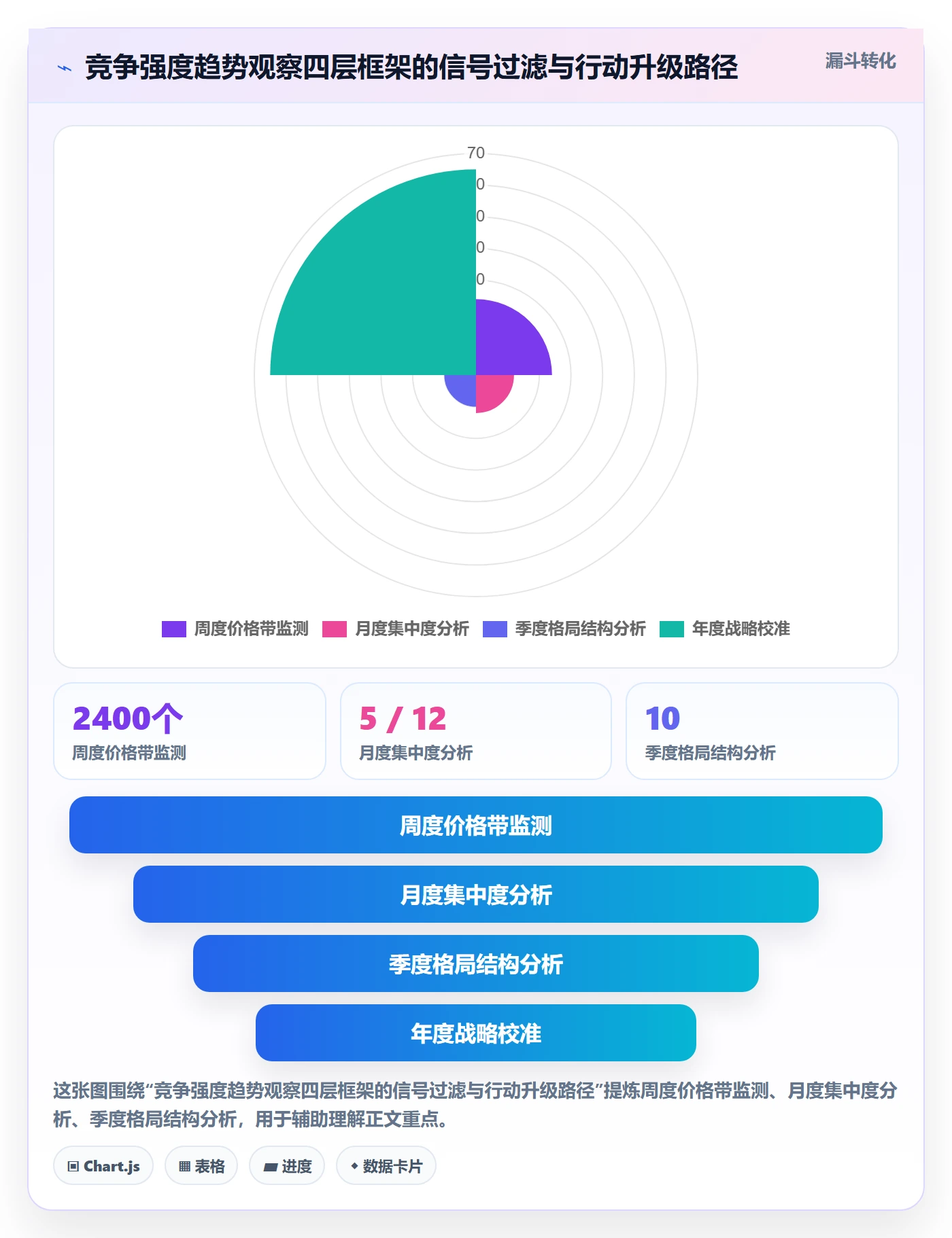 商品分析实施路径：竞争强度如何完成趋势观察