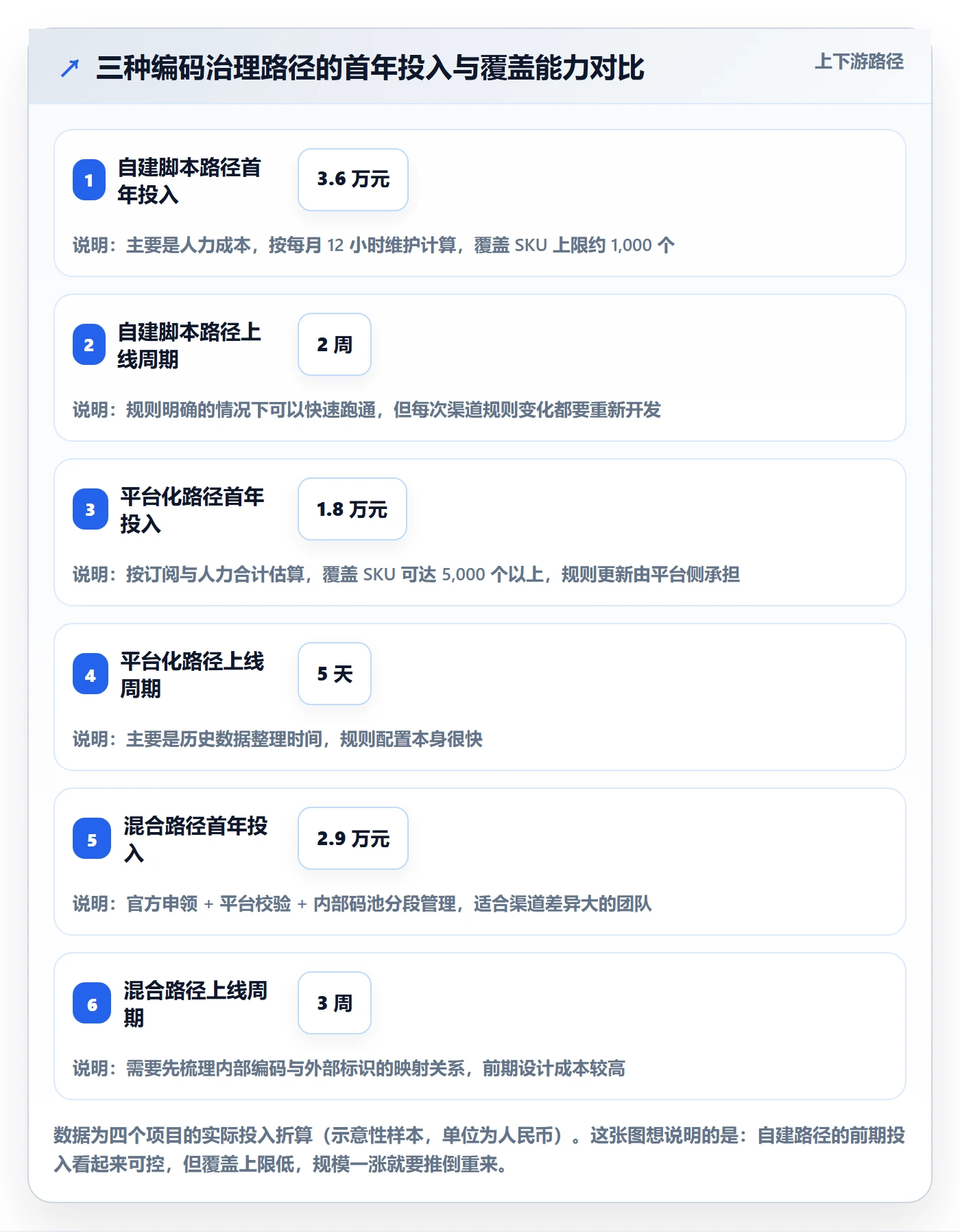 UPC码场景解析：编码规范中的指标体系怎么处理