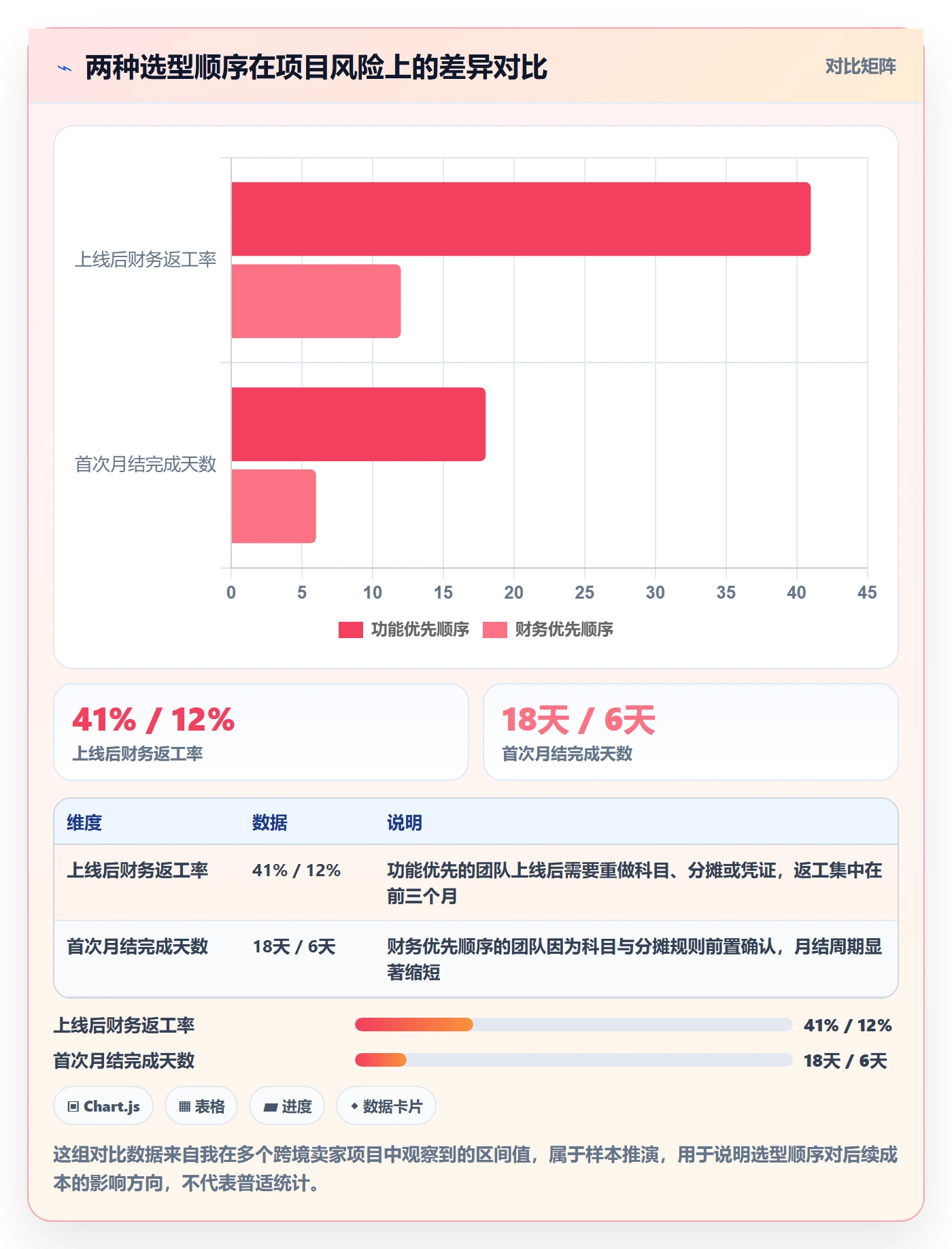 erp跨境电商方案设计：财务核算场景的选型方法怎么做