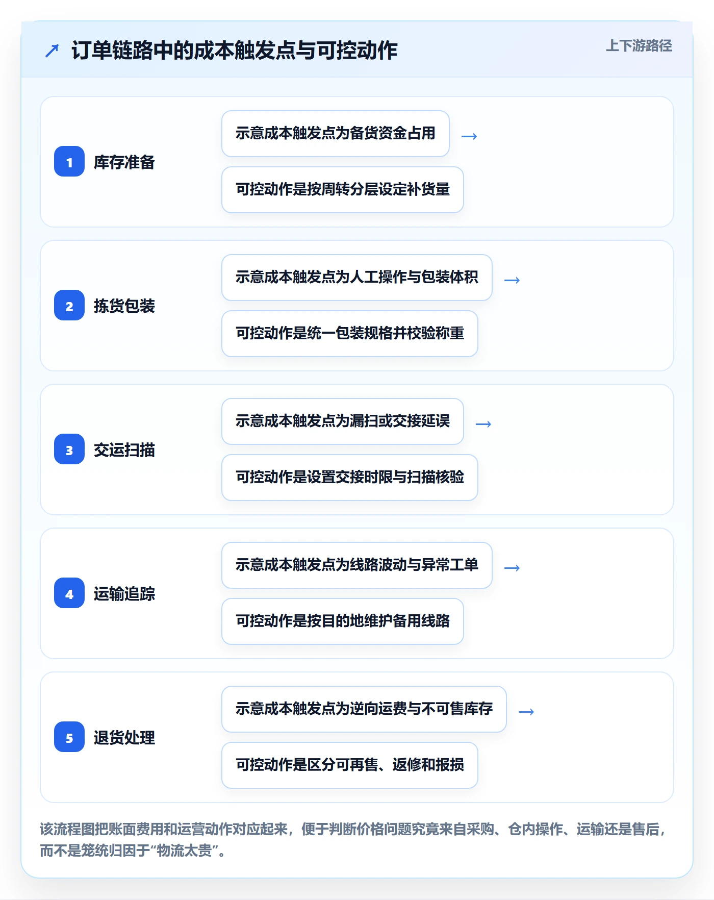 temu执行标准：履约物流环节如何体现定价策略