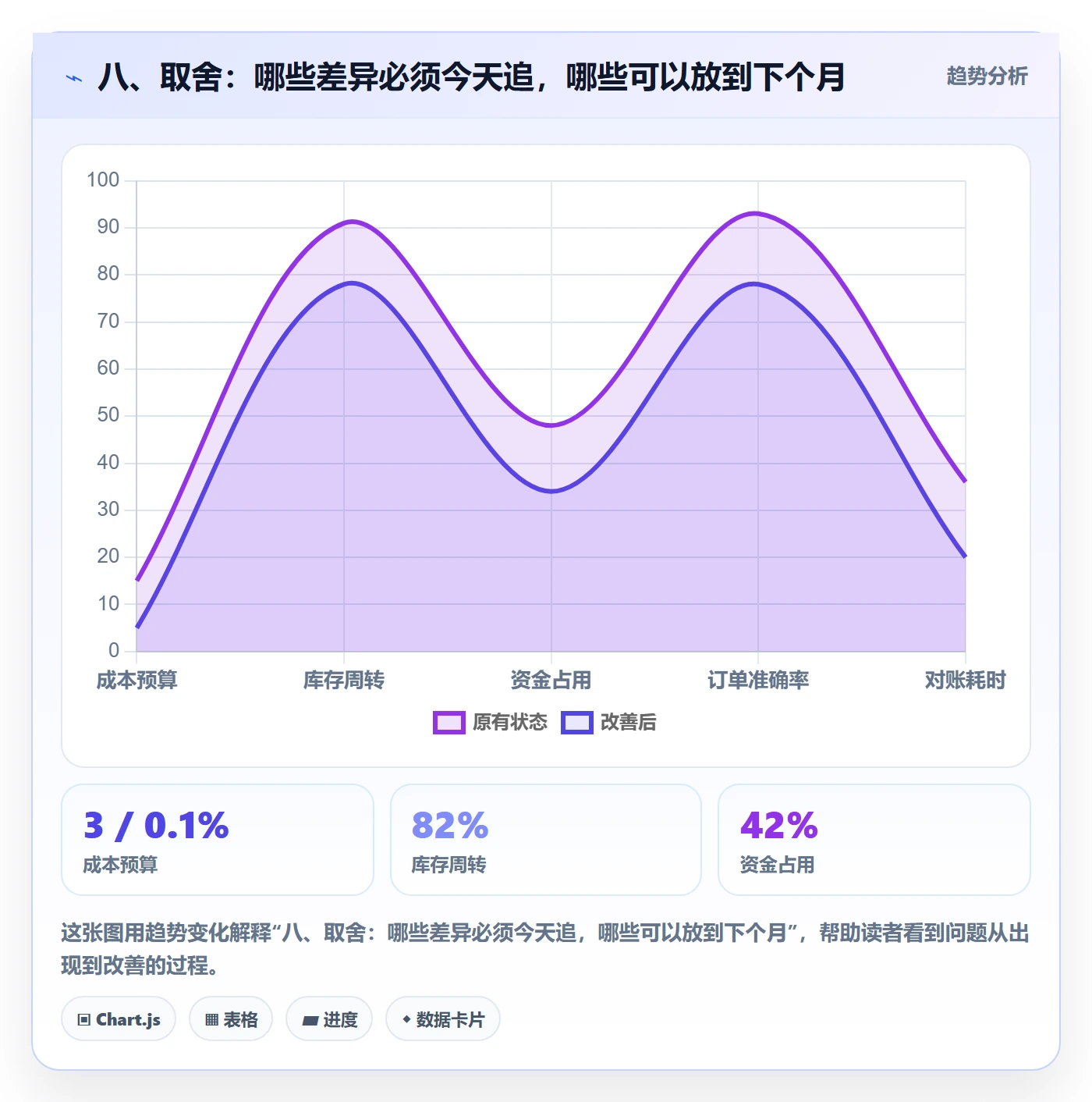 八、取舍：哪些差异必须今天追，哪些可以放到下个月