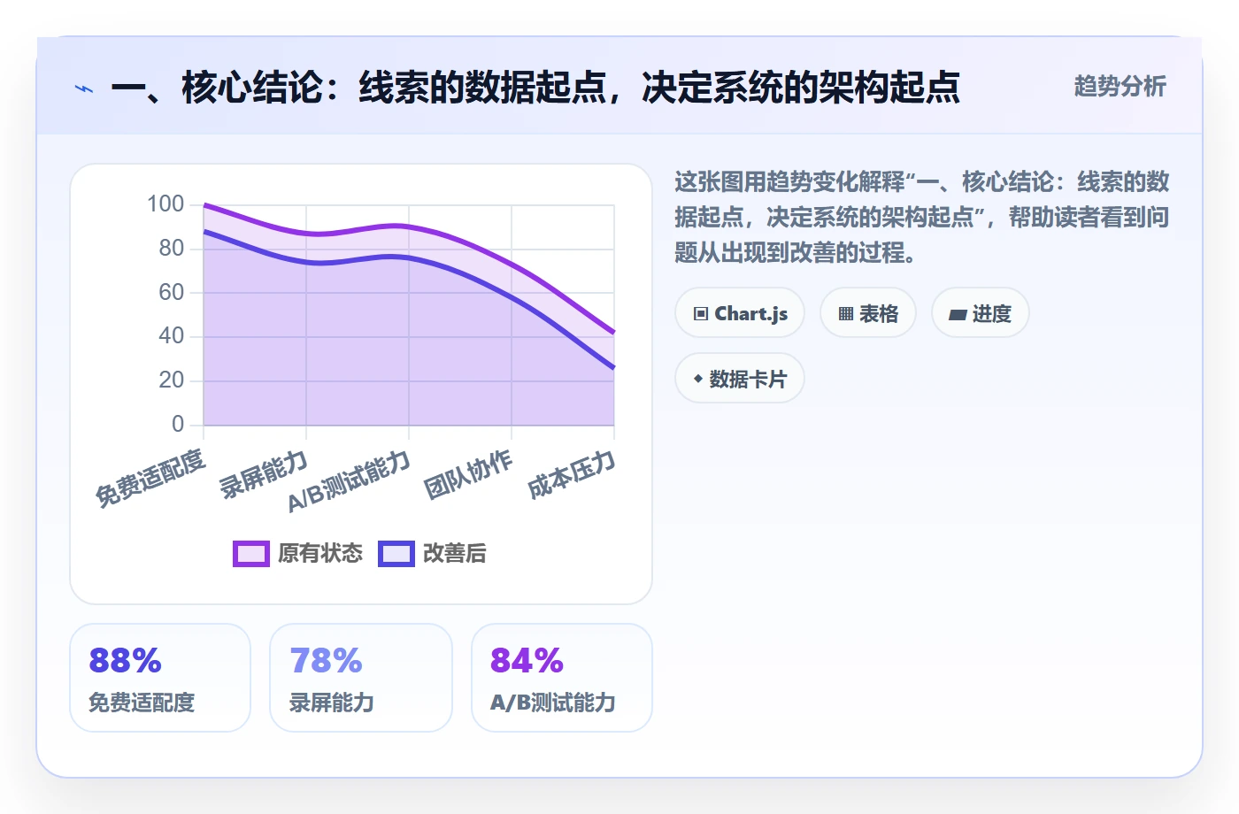一、核心结论：线索的数据起点，决定系统的架构起点