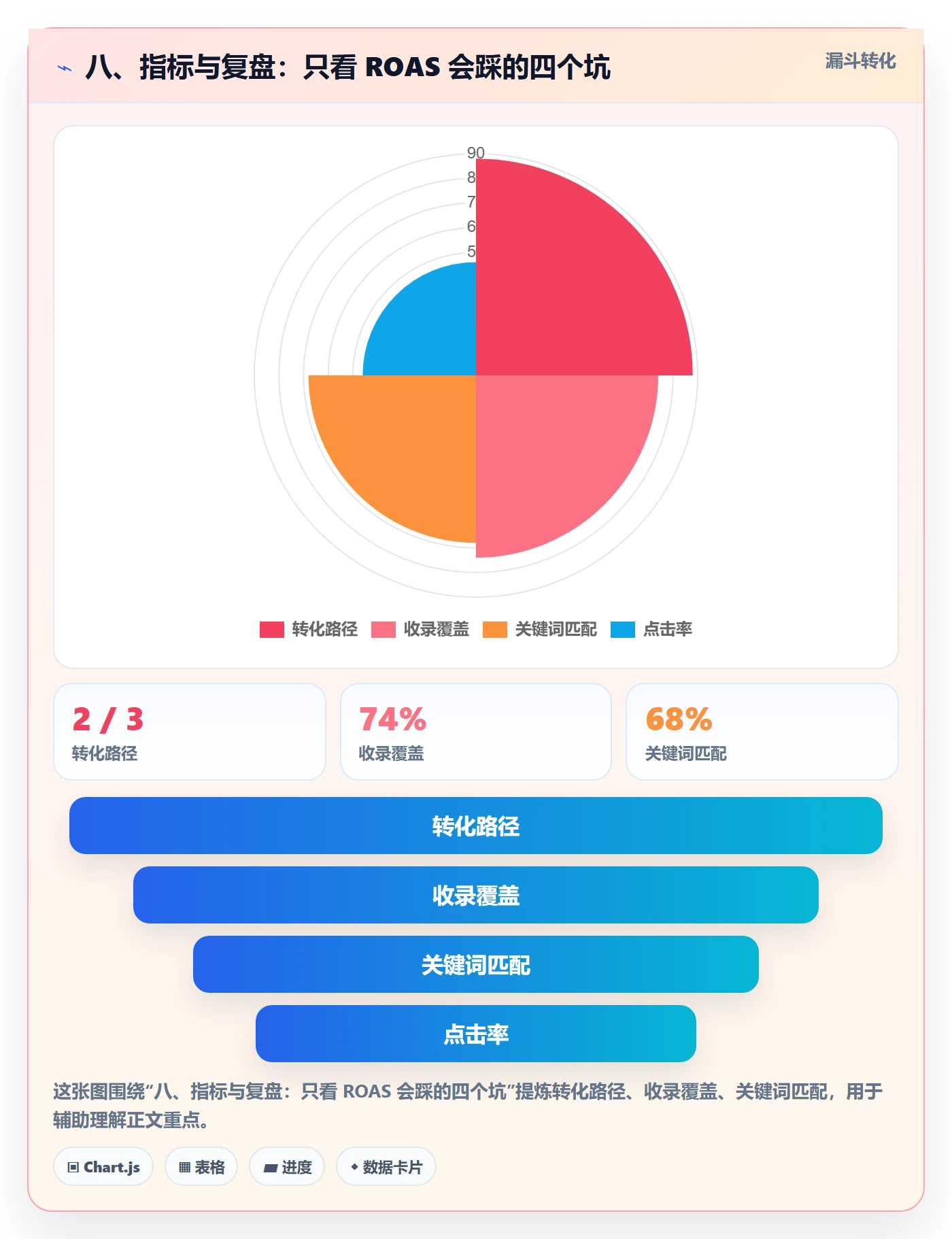 八、指标与复盘：只看 ROAS 会踩的四个坑