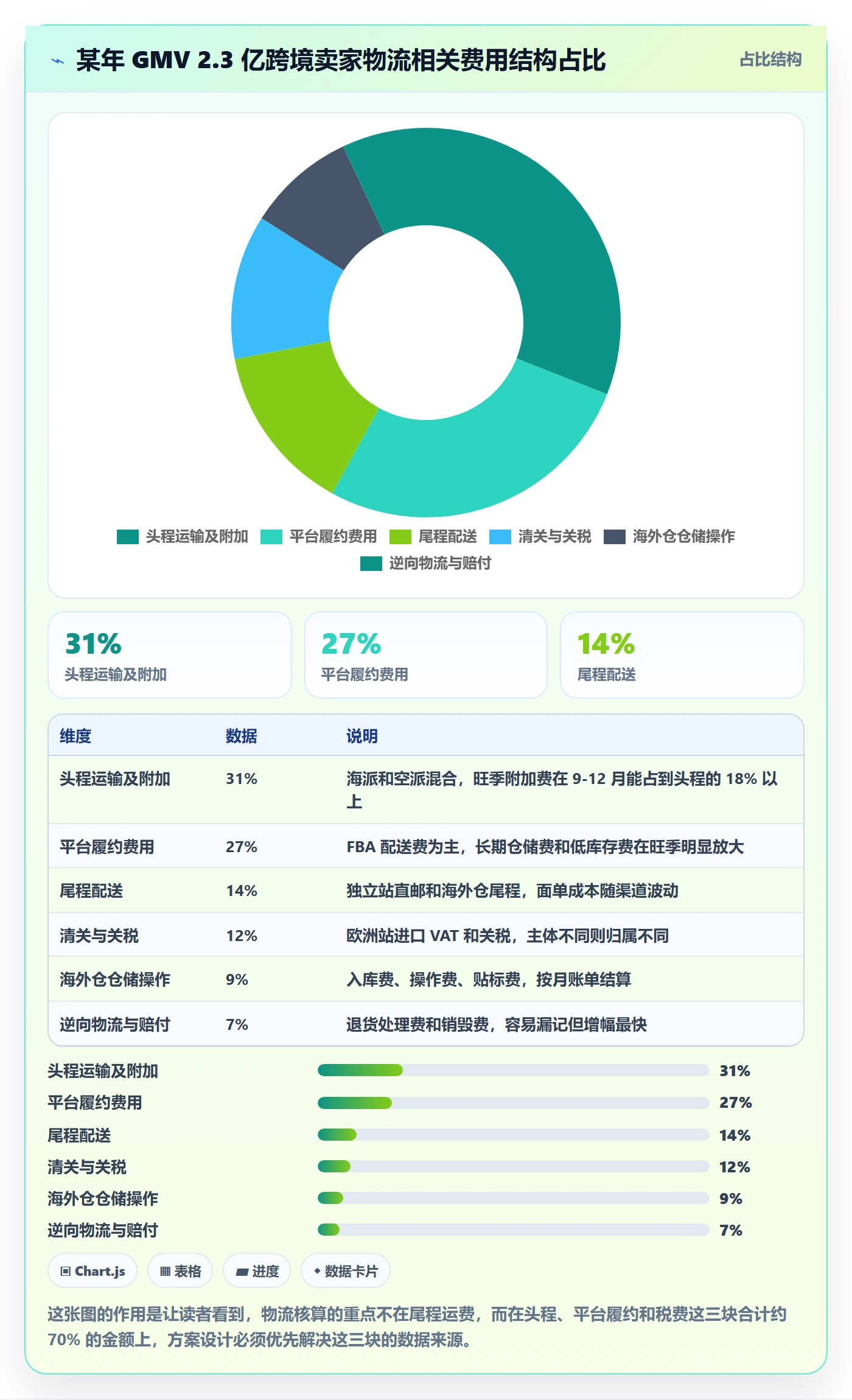 erp跨境电商方案设计：财务核算场景的跨境物流怎么做