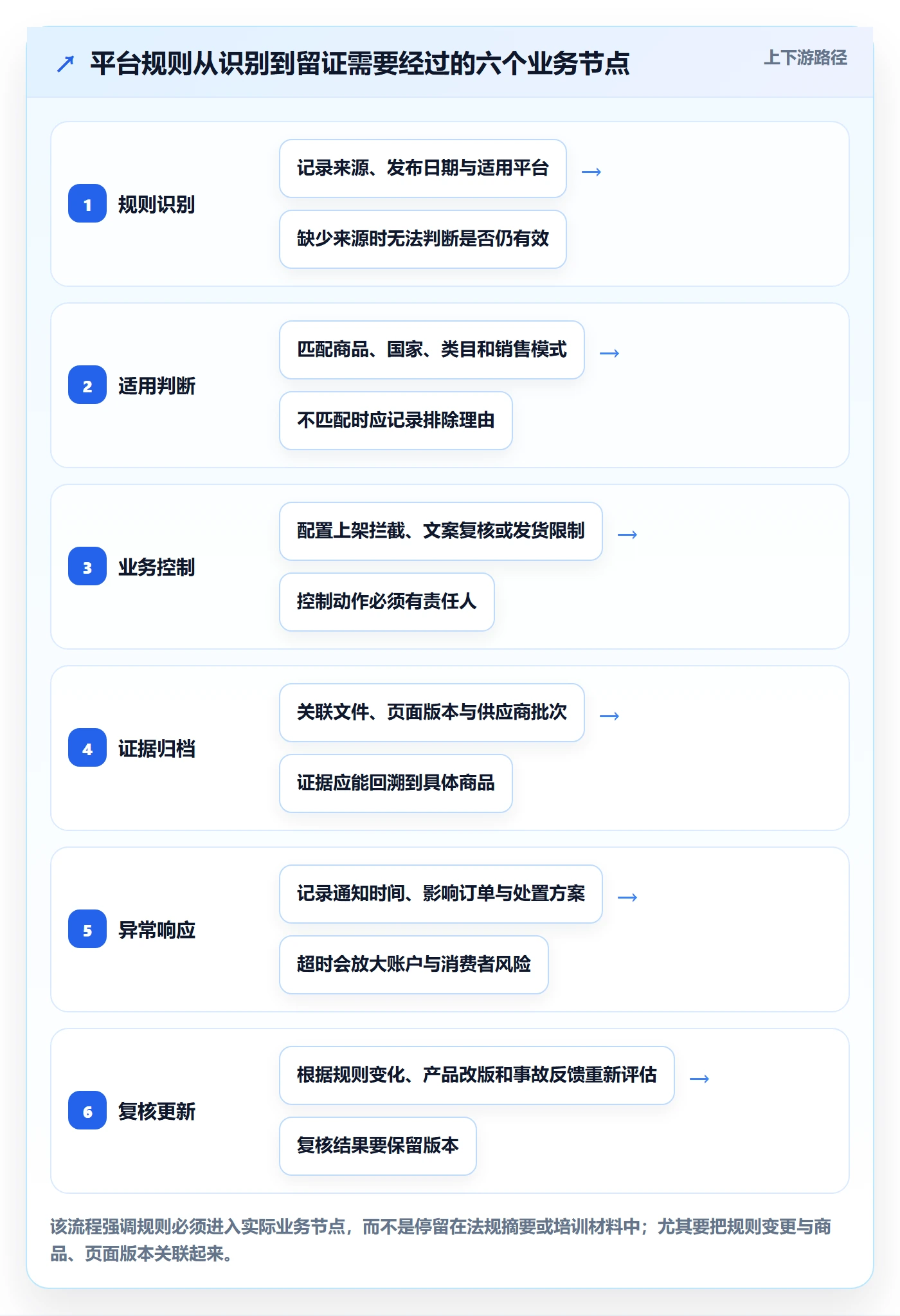 跨境电商场景解析：平台规则中的合规管理怎么处理