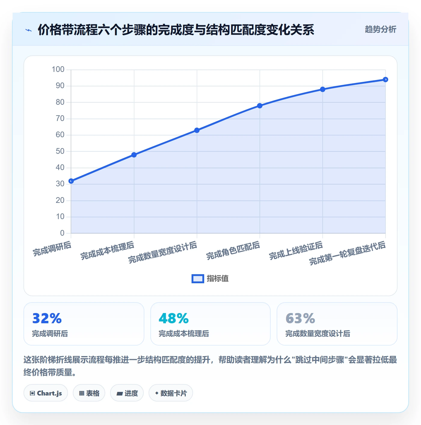 商品分析管理要点：价格带的流程设计如何设计