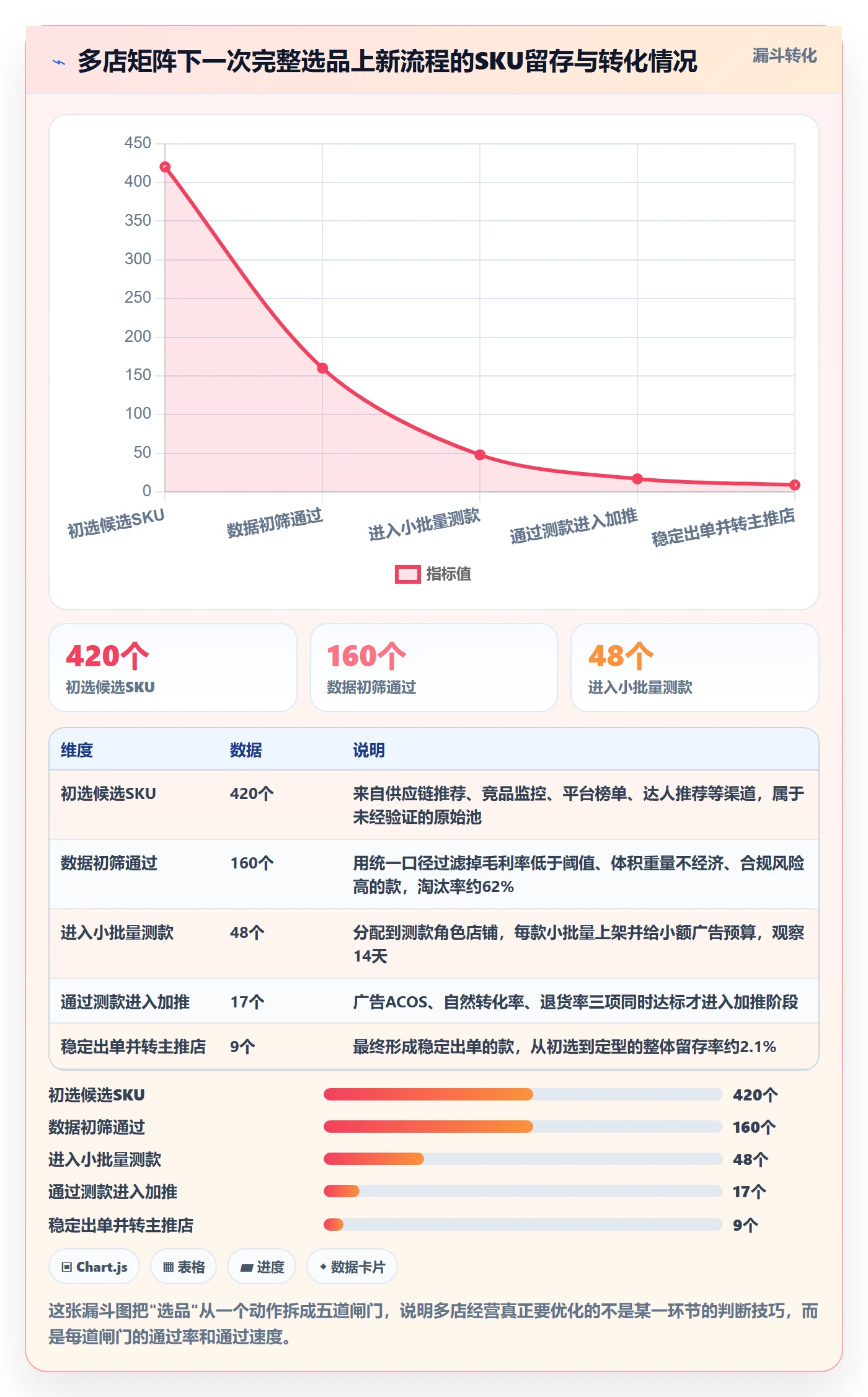 跨境电商运营问题诊断：选品上新如何用多店经营改进