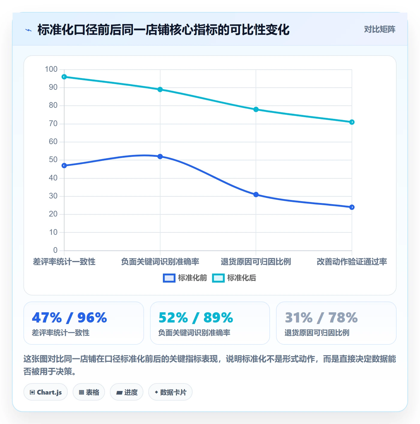 商品分析升级方案：用标准化管理改善用户评价