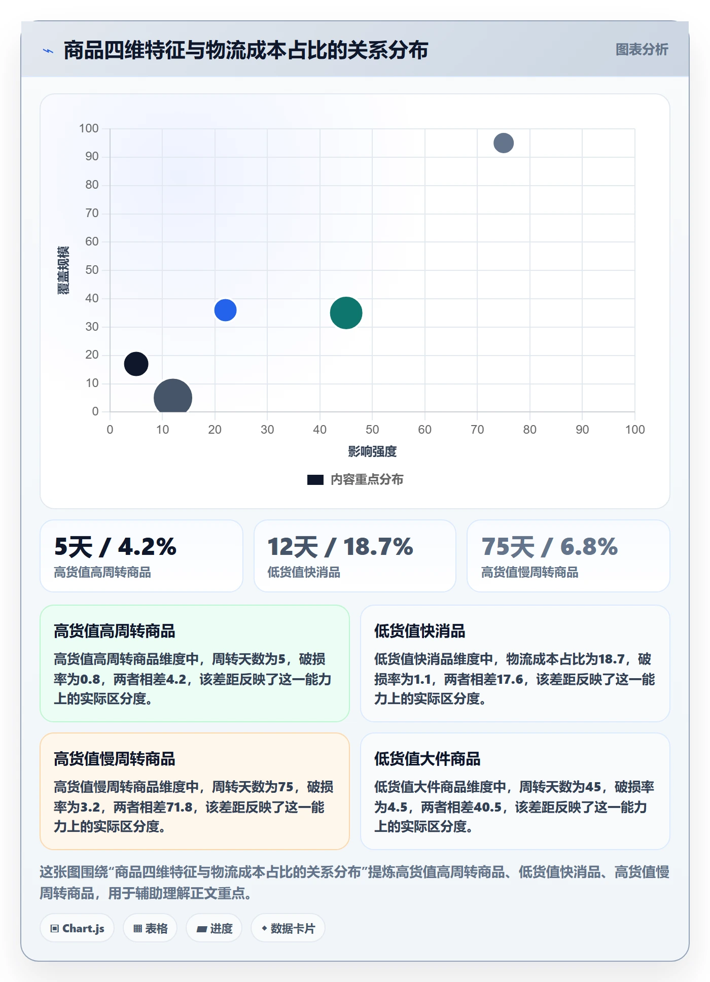 商品分析物流方案：组合优化从哪里开始