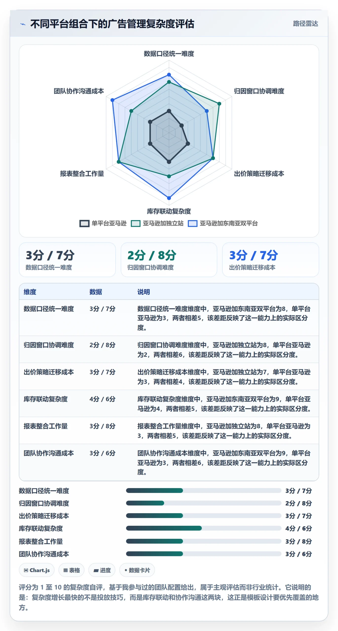 跨境电商运营管理模板：围绕广告投放开展日常管理
