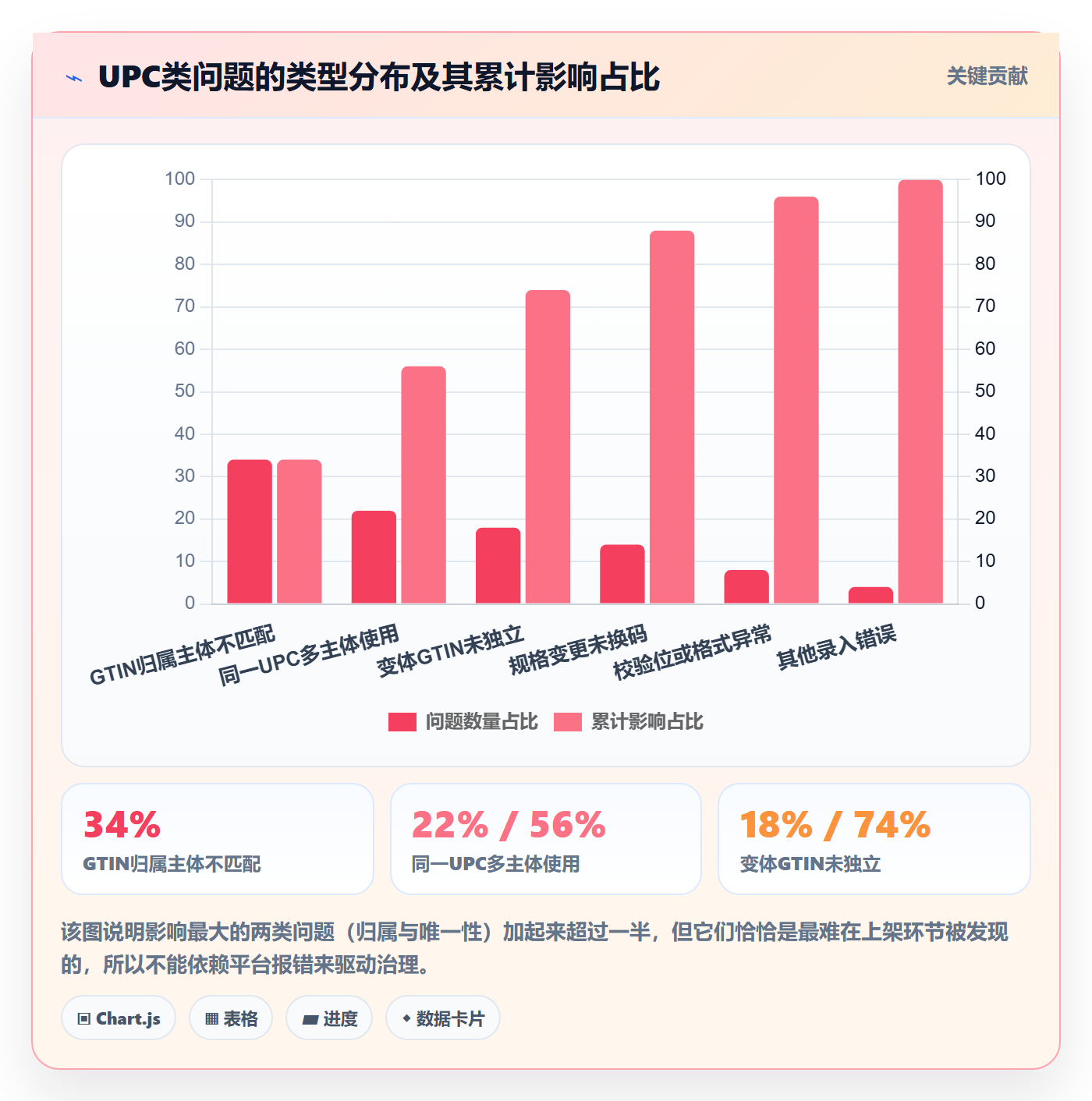 UPC码优化清单：合规风险与数据复盘的关键动作