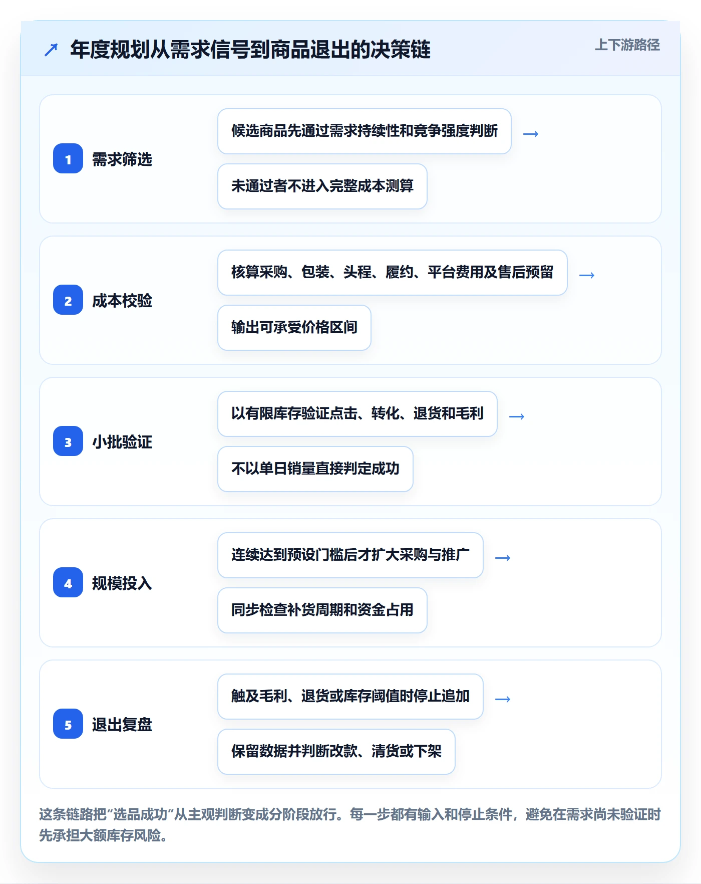 temu管理模板：围绕选品定价开展年度规划