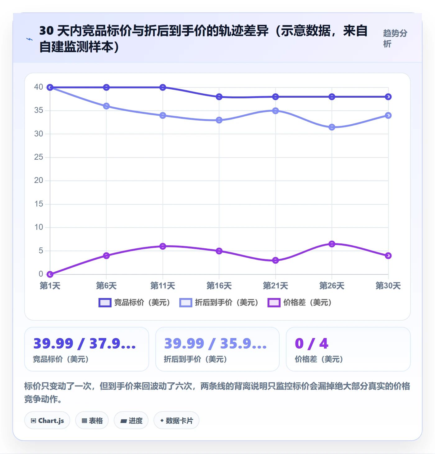 亚马逊软件进阶课：围绕竞品监控完善中小商家