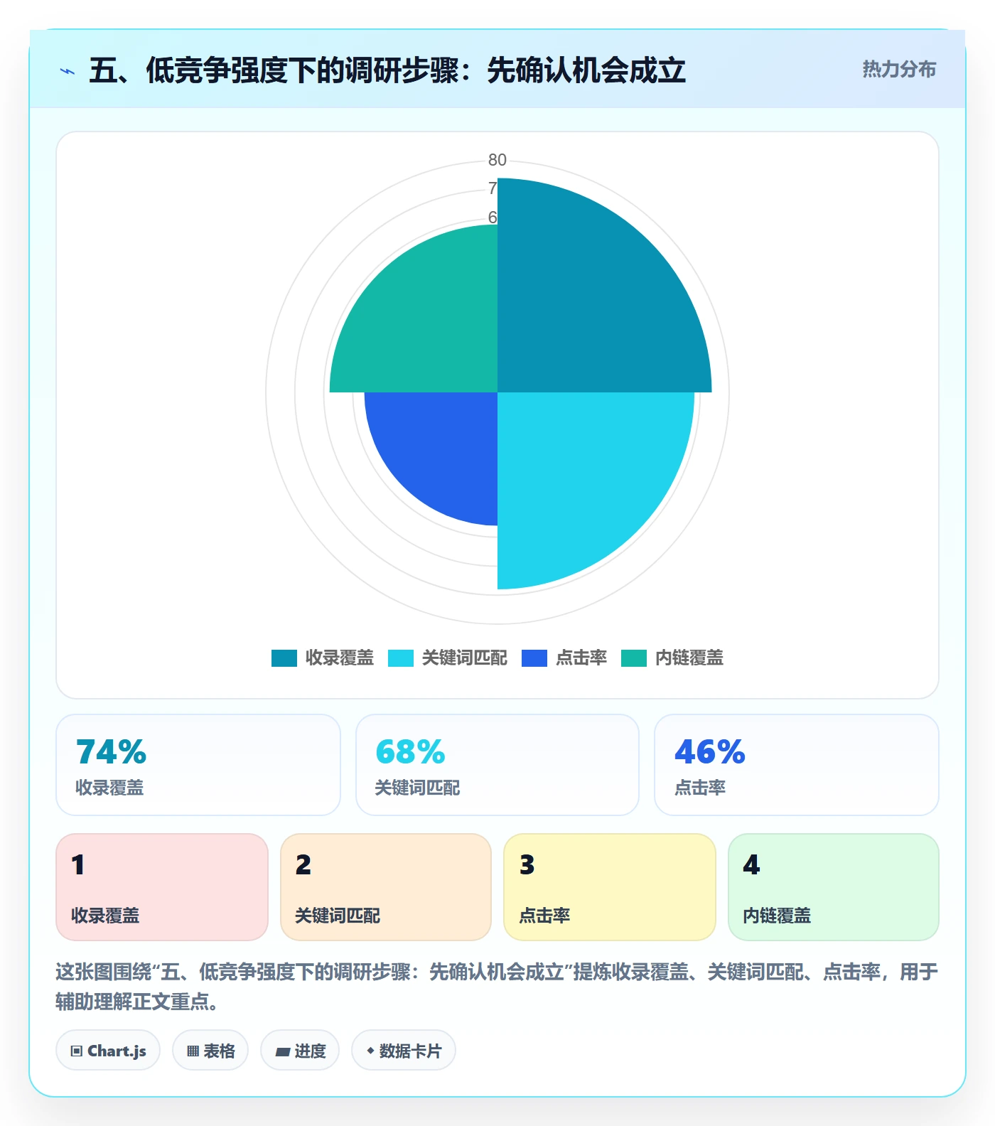 五、低竞争强度下的调研步骤：先确认机会成立