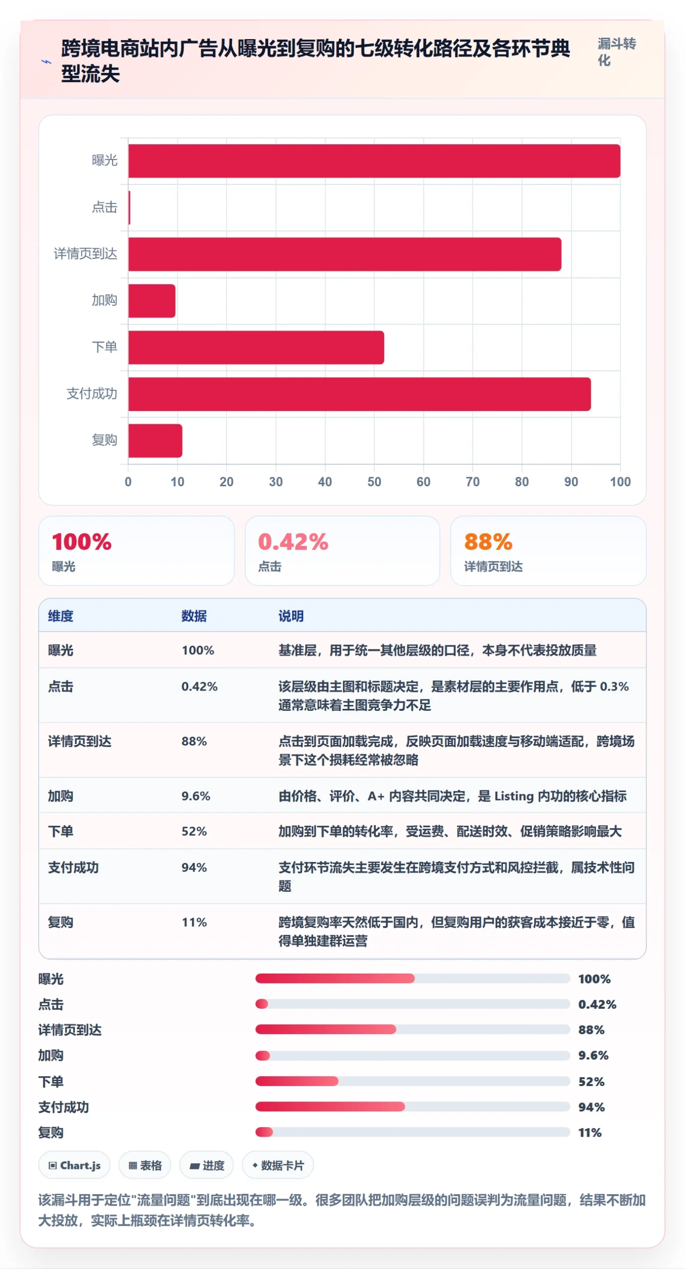 跨境电商运营问题诊断：流量获取如何用标准化管理改进