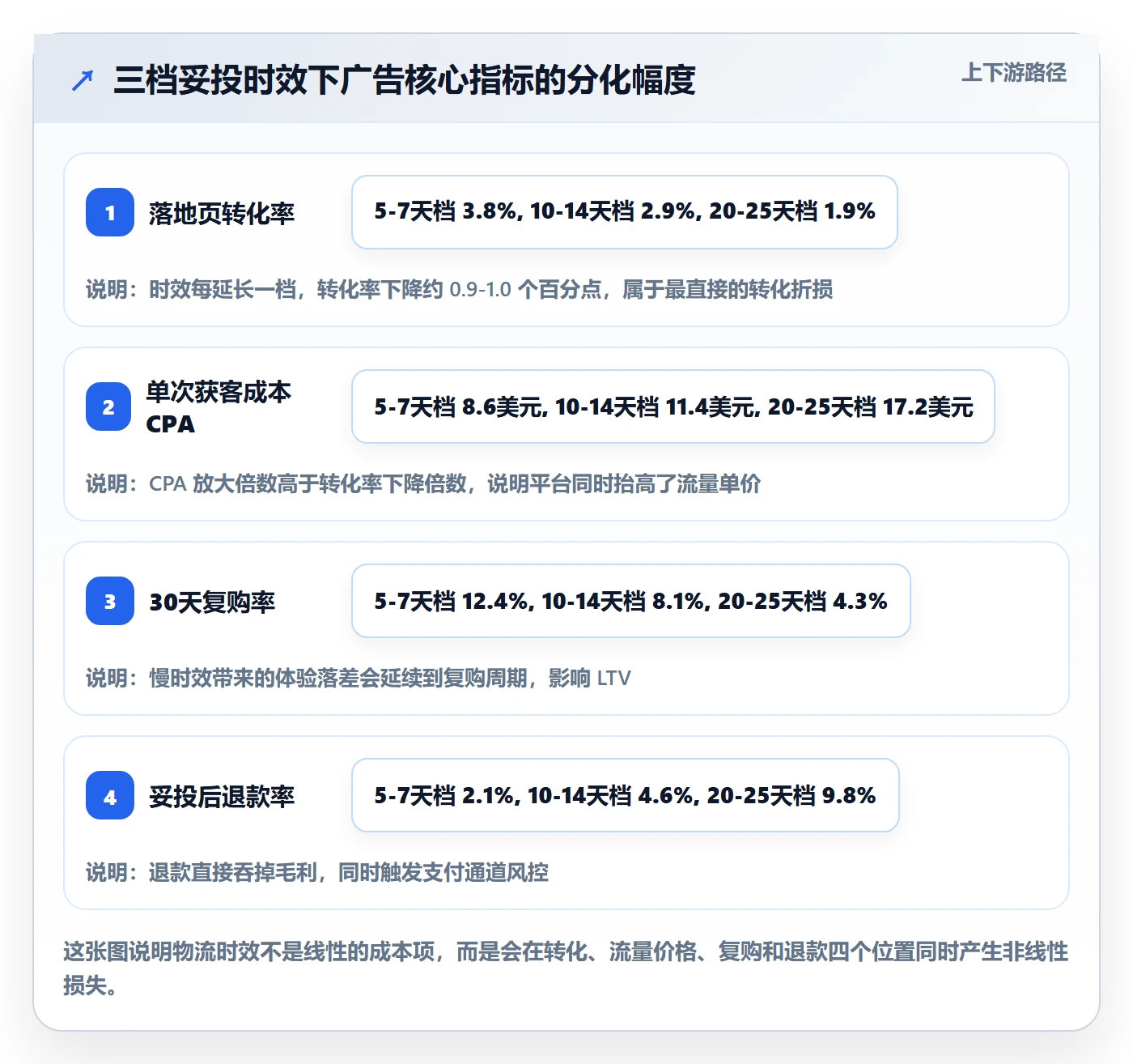 跨境电商运营基础课：广告投放相关的物流方案一次讲透