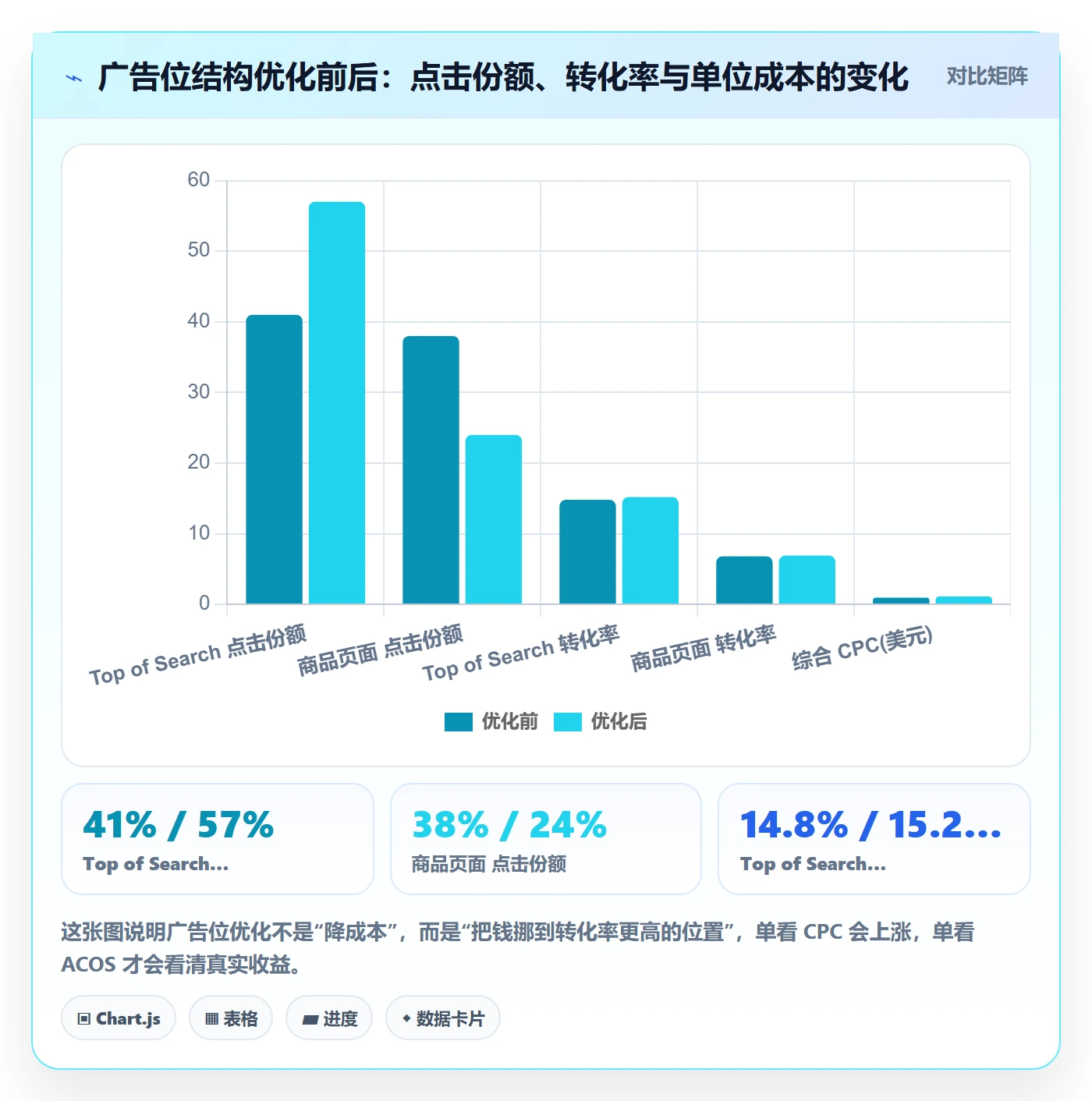 亚马逊软件场景解析:广告管理中的季度复盘怎么处理