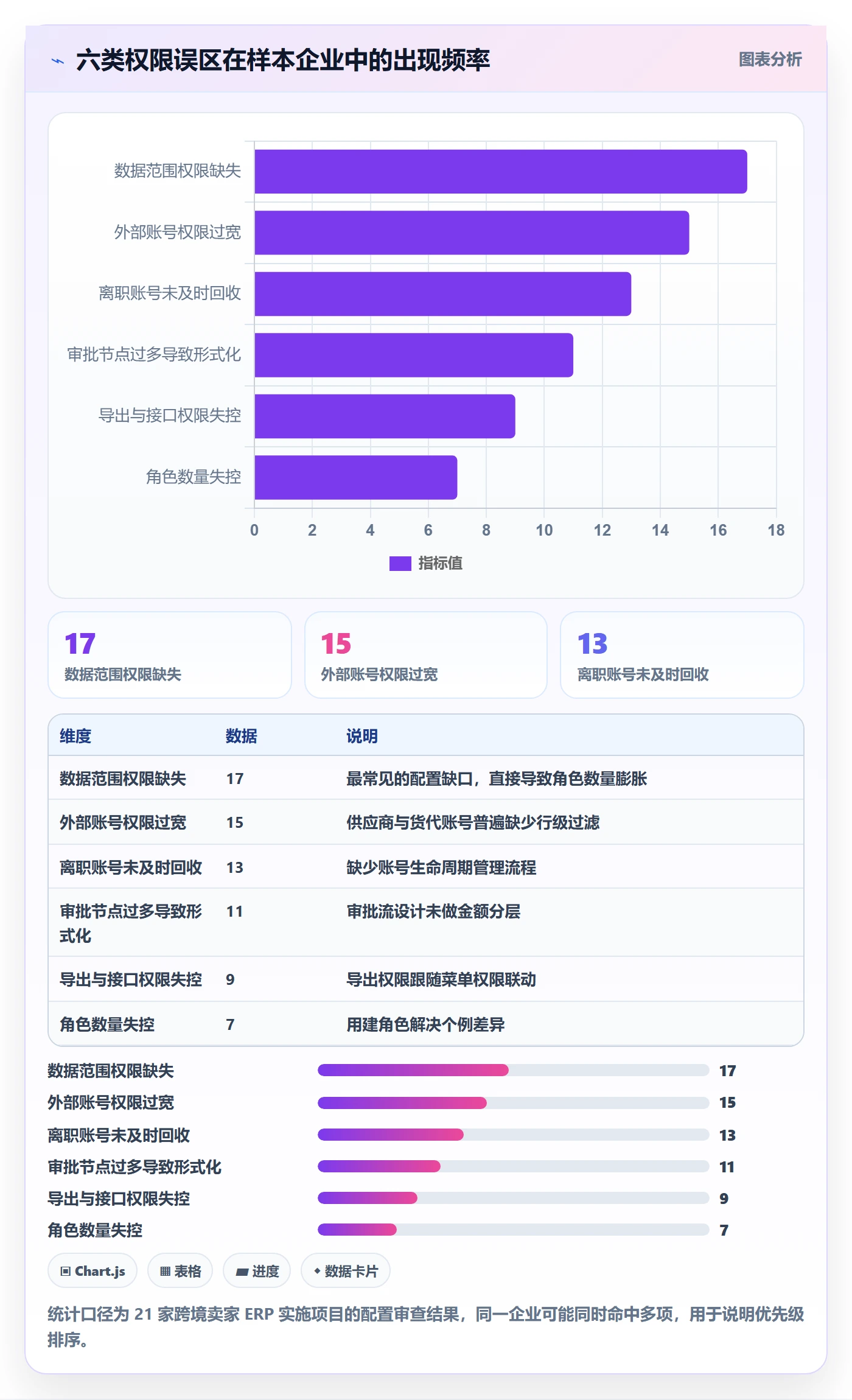 erp跨境电商配置指南：权限管理需要哪些供应链协同设置