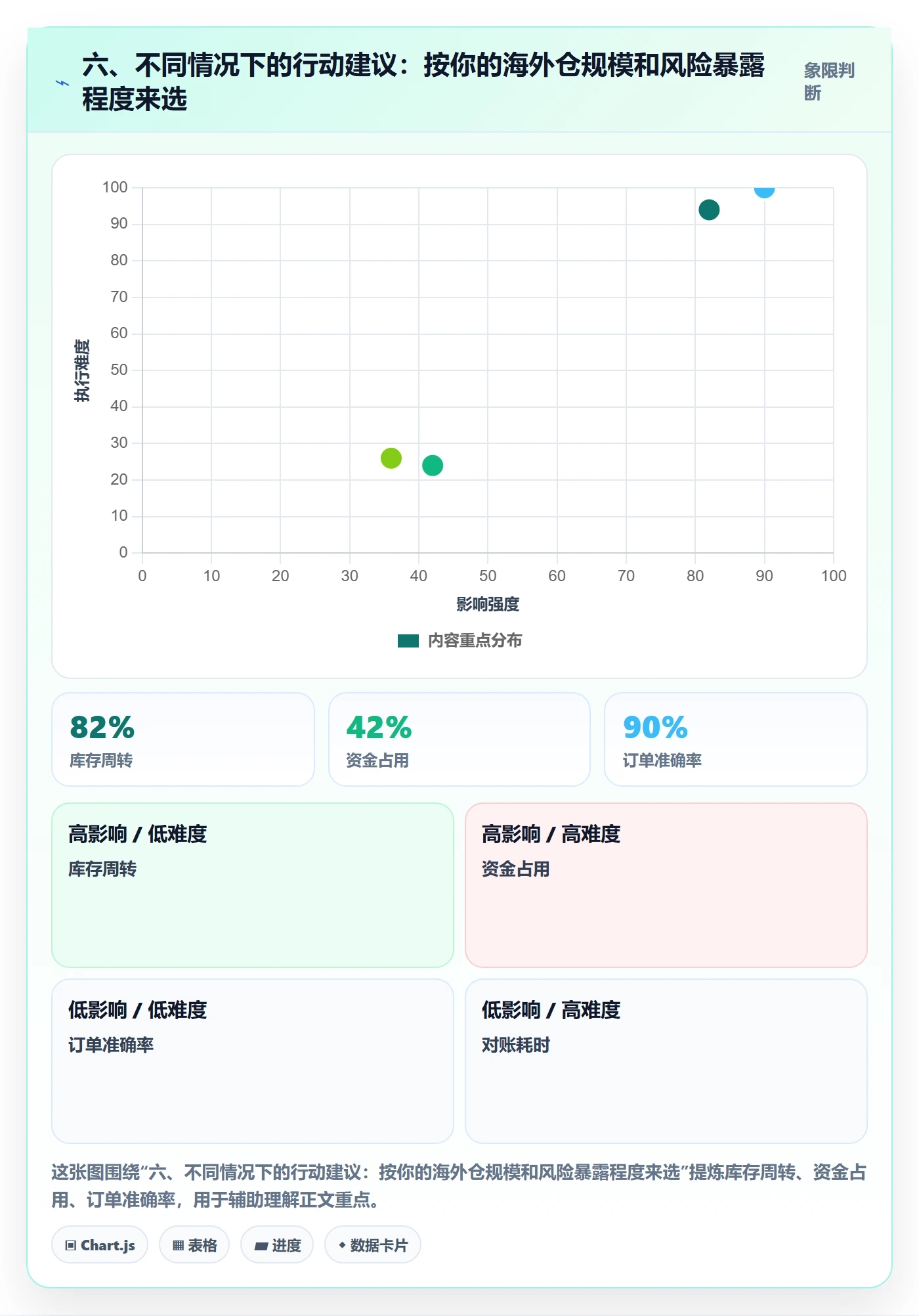 六、不同情况下的行动建议：按你的海外仓规模和风险暴露程度来选