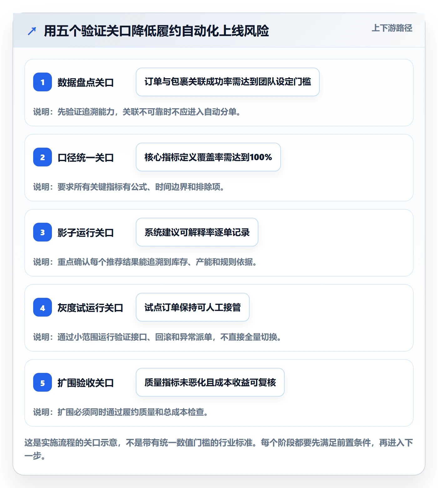 temu管理要点：履约物流的自动化方案如何设计