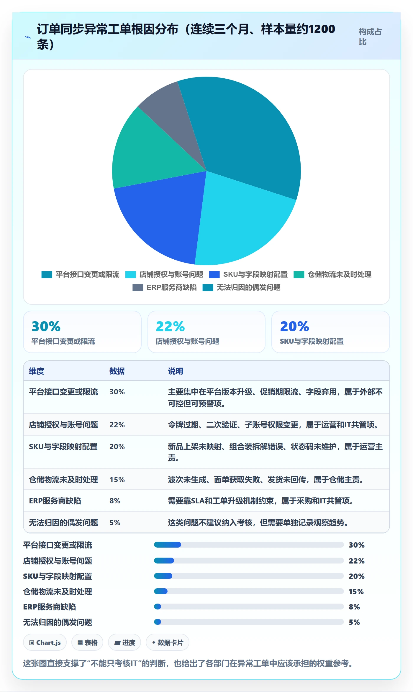 erp跨境电商实用方法:围绕订单同步建立绩效考核