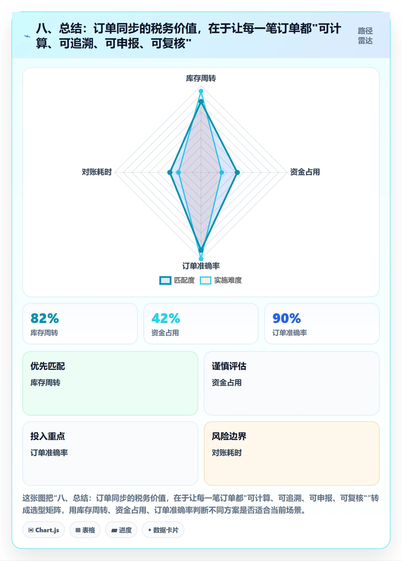 八、总结：订单同步的税务价值，在于让每一笔订单都"可计算、可追溯、可申报、可复核"
