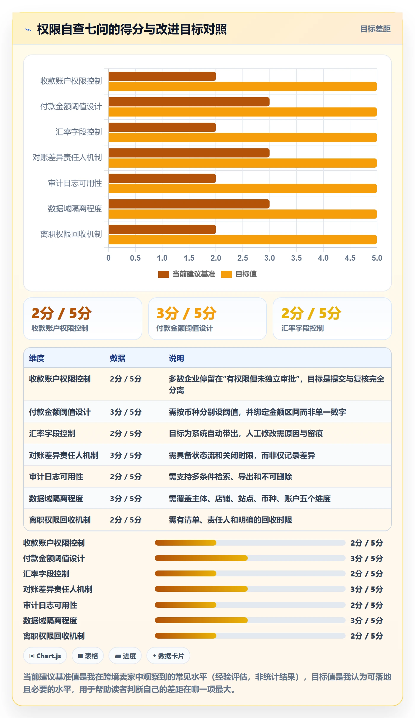 erp跨境电商管理模板：围绕权限管理开展支付结算