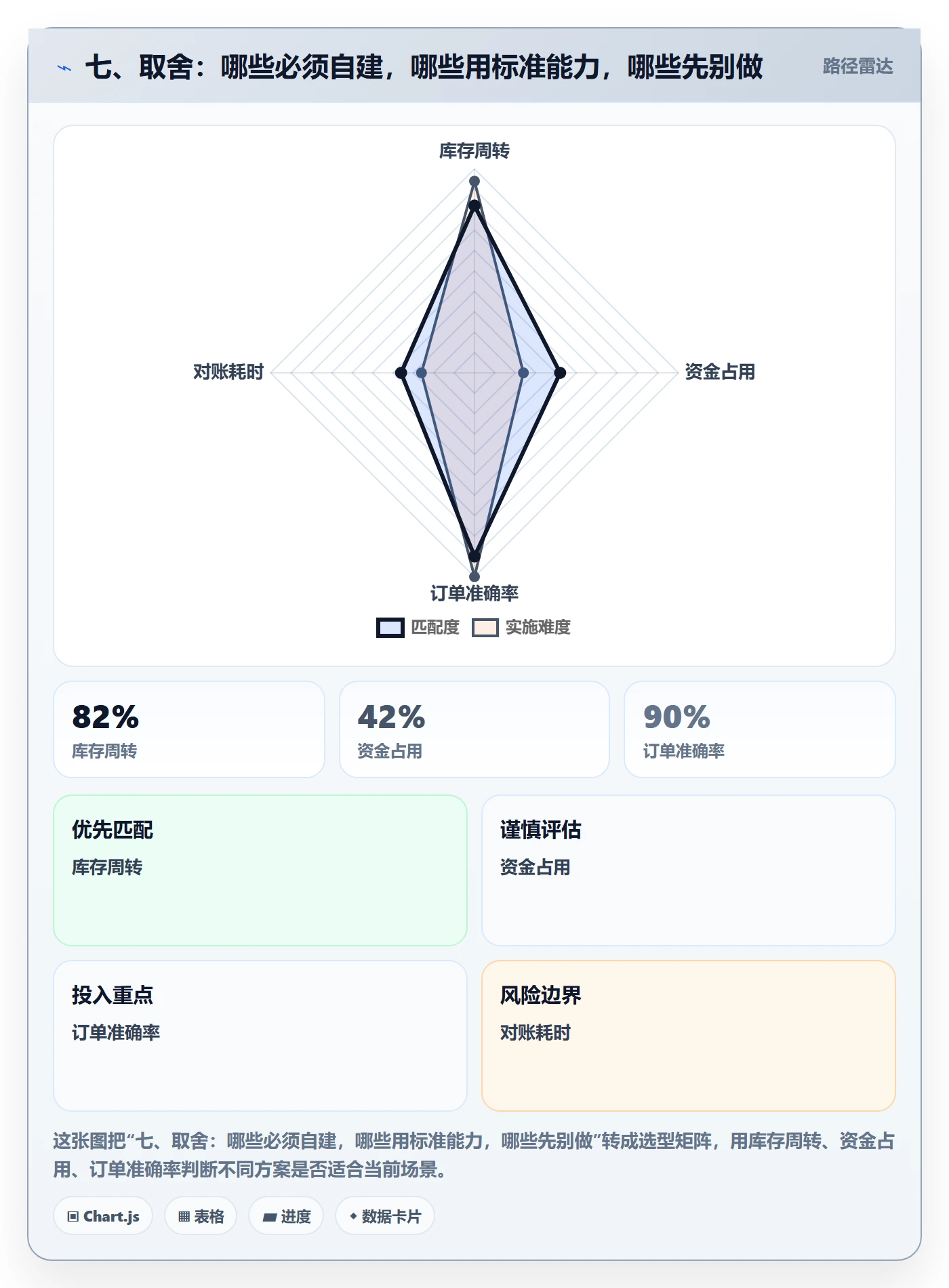 七、取舍：哪些必须自建，哪些用标准能力，哪些先别做
