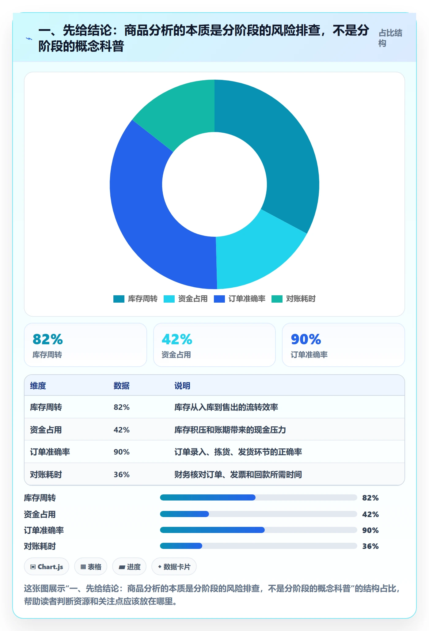 一、先给结论：商品分析的本质是分阶段的风险排查，不是分阶段的概念科普