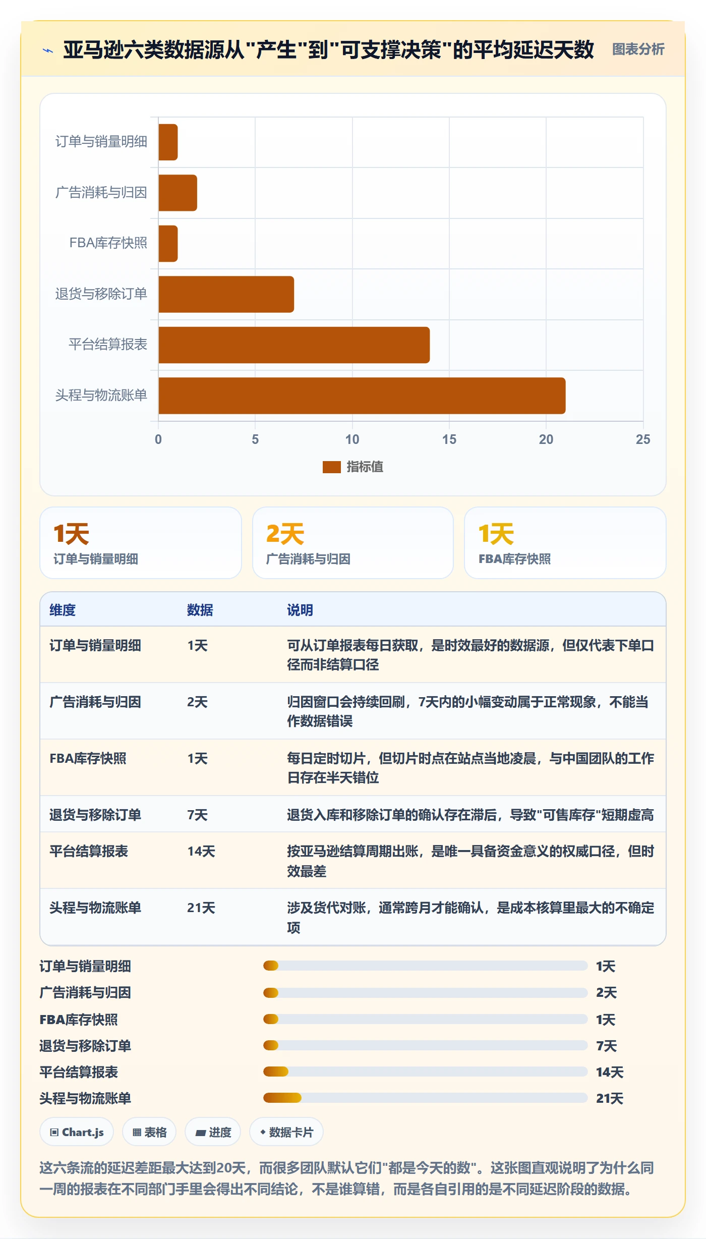亚马逊软件避坑指南：数据报表环节的供应链协同要注意什么