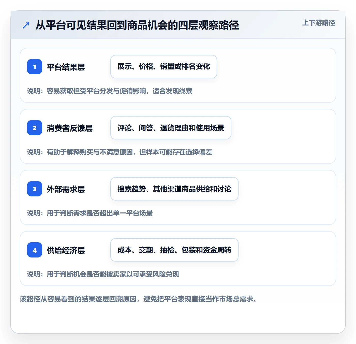 temu业务拆解：全托管模式为什么影响市场调研