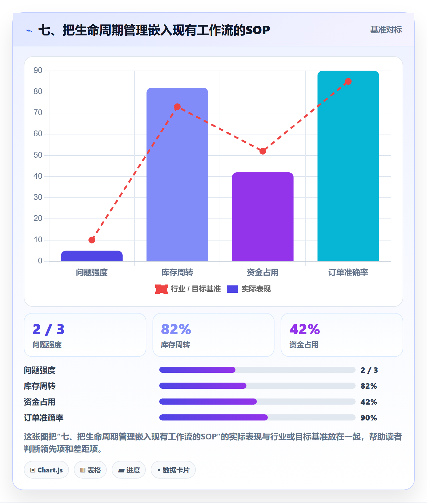 七、把生命周期管理嵌入现有工作流的SOP