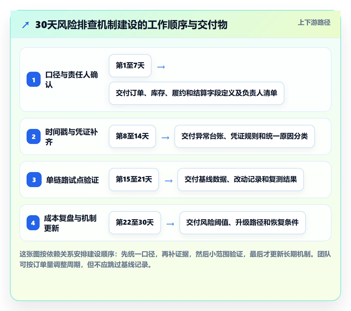 temu场景解析：半托管模式中的风险排查怎么处理