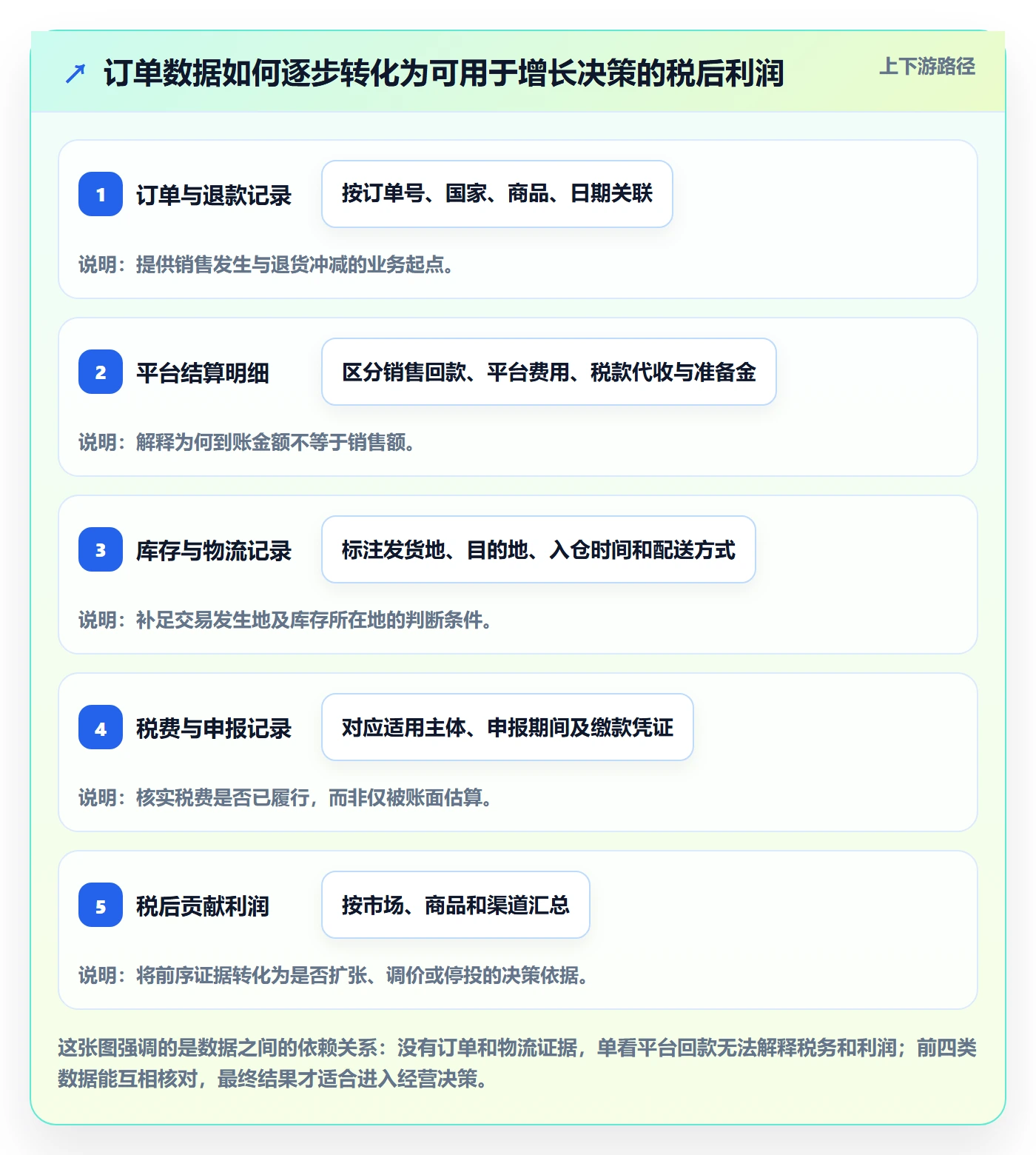 跨境电商使用技巧：税务合规对应的增长策略方法