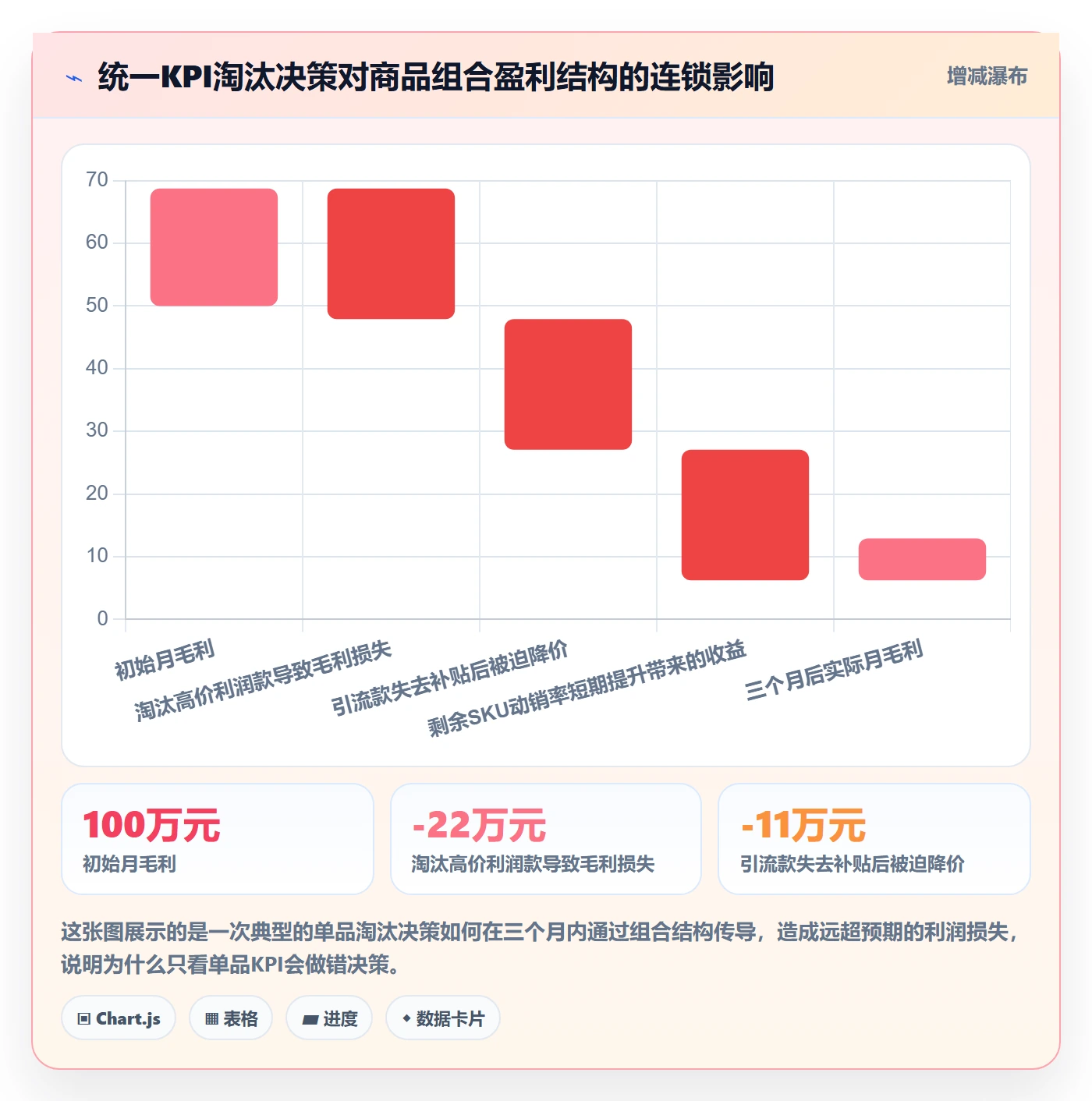商品分析怎么管？以组合优化为核心的指标体系方案