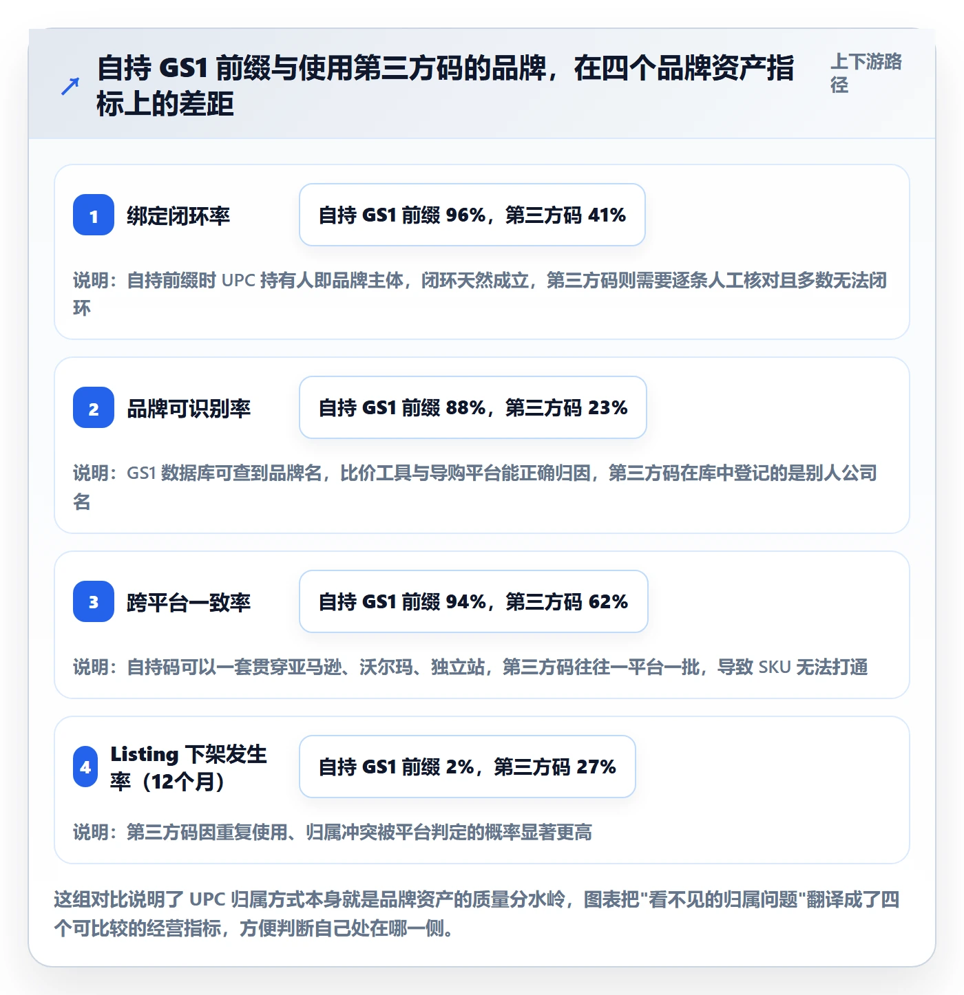 UPC码实战复盘：从商品绑定验证品牌建设效果