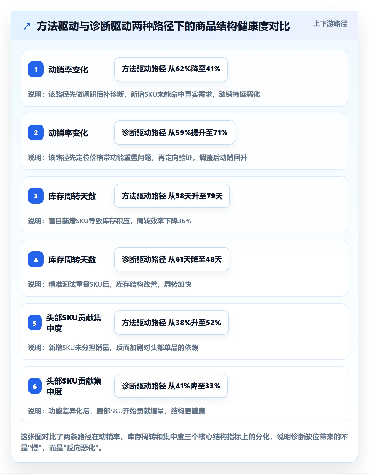 商品分析问题诊断：组合优化如何用市场调研改进
